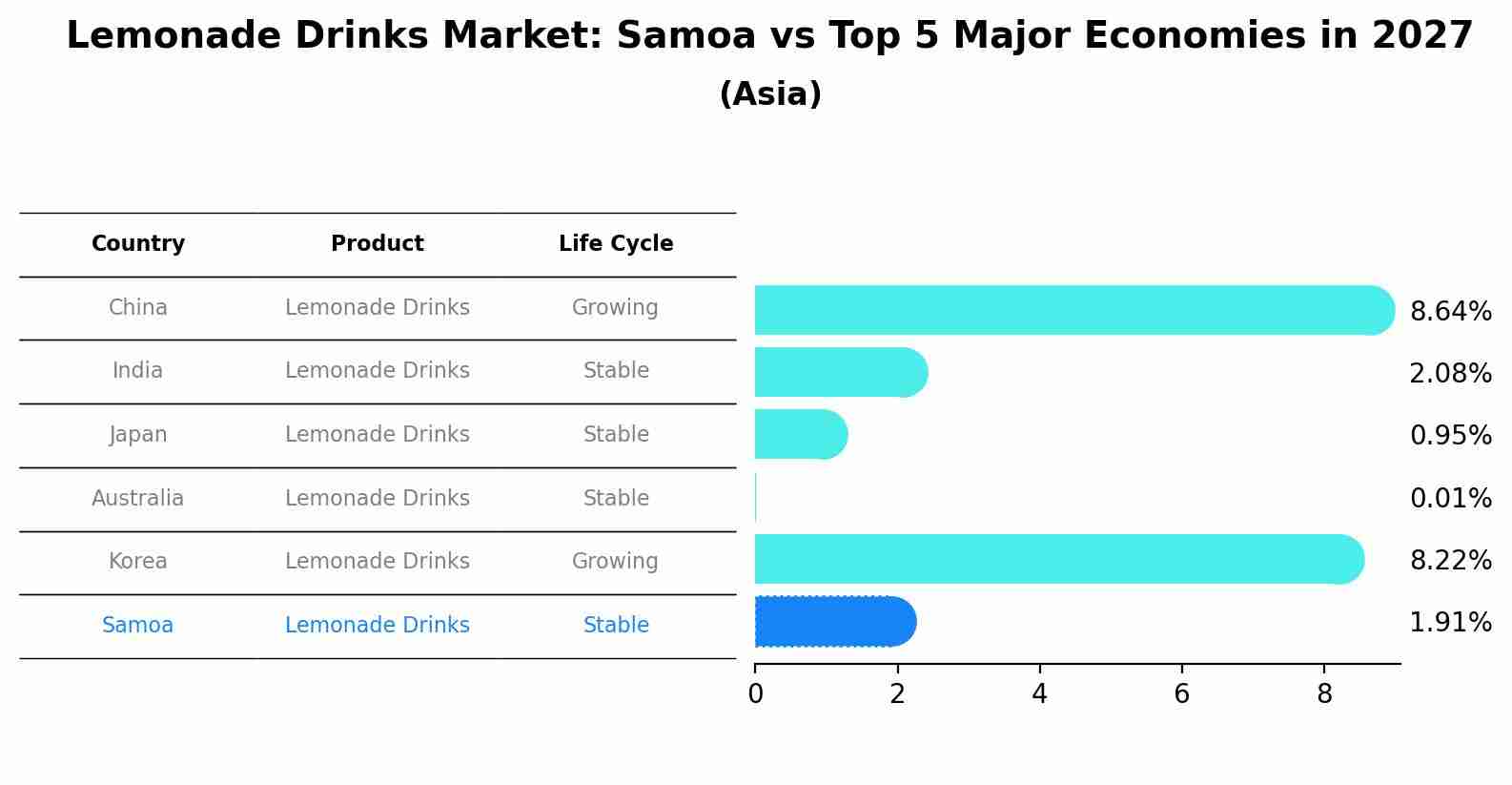 Lemonade Drinks Market: Samoa vs Top 5 Major Economies in 2027 (Asia)