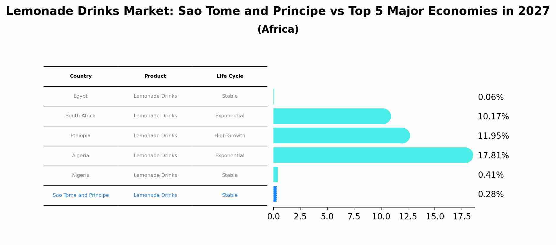 Lemonade Drinks Market: Sao Tome and Principe vs Top 5 Major Economies in 2027 (Africa)