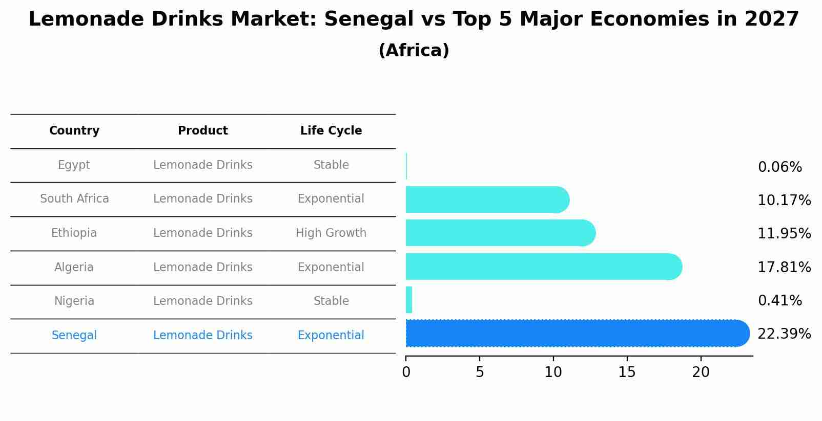 Lemonade Drinks Market: Senegal vs Top 5 Major Economies in 2027 (Africa)