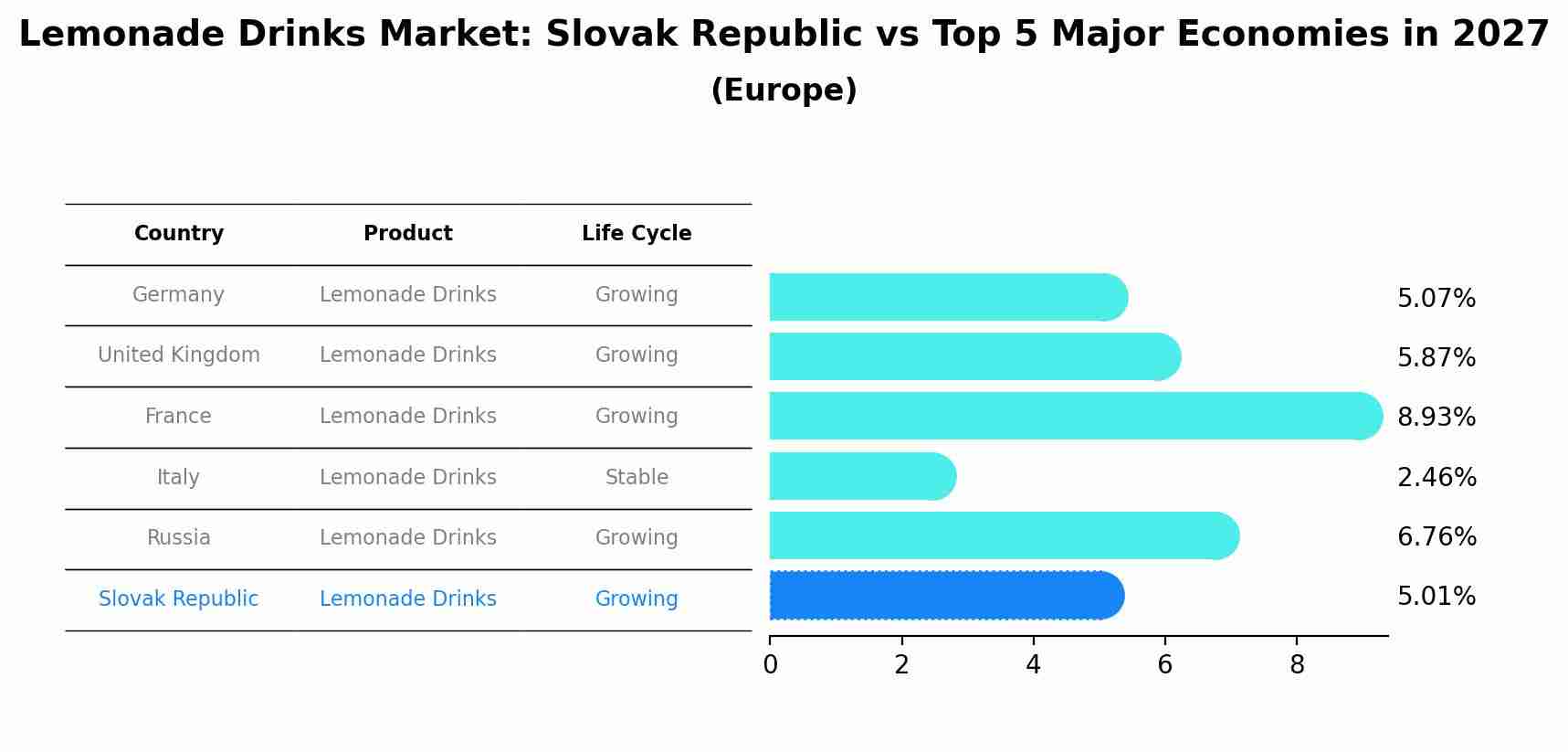 Lemonade Drinks Market: Slovak Republic vs Top 5 Major Economies in 2027 (Europe)