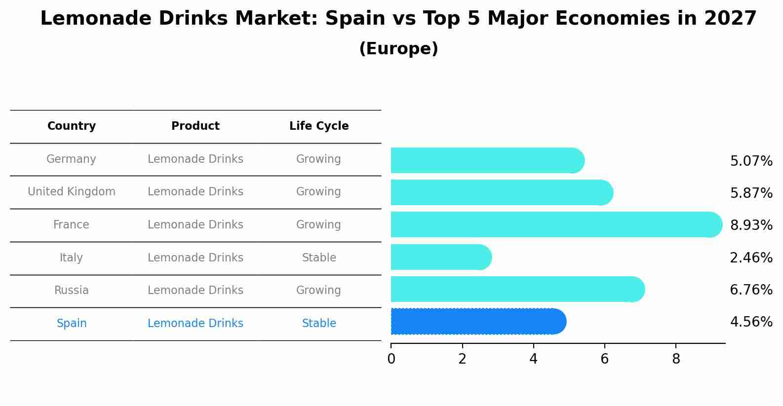 Lemonade Drinks Market: Spain vs Top 5 Major Economies in 2027 (Europe)