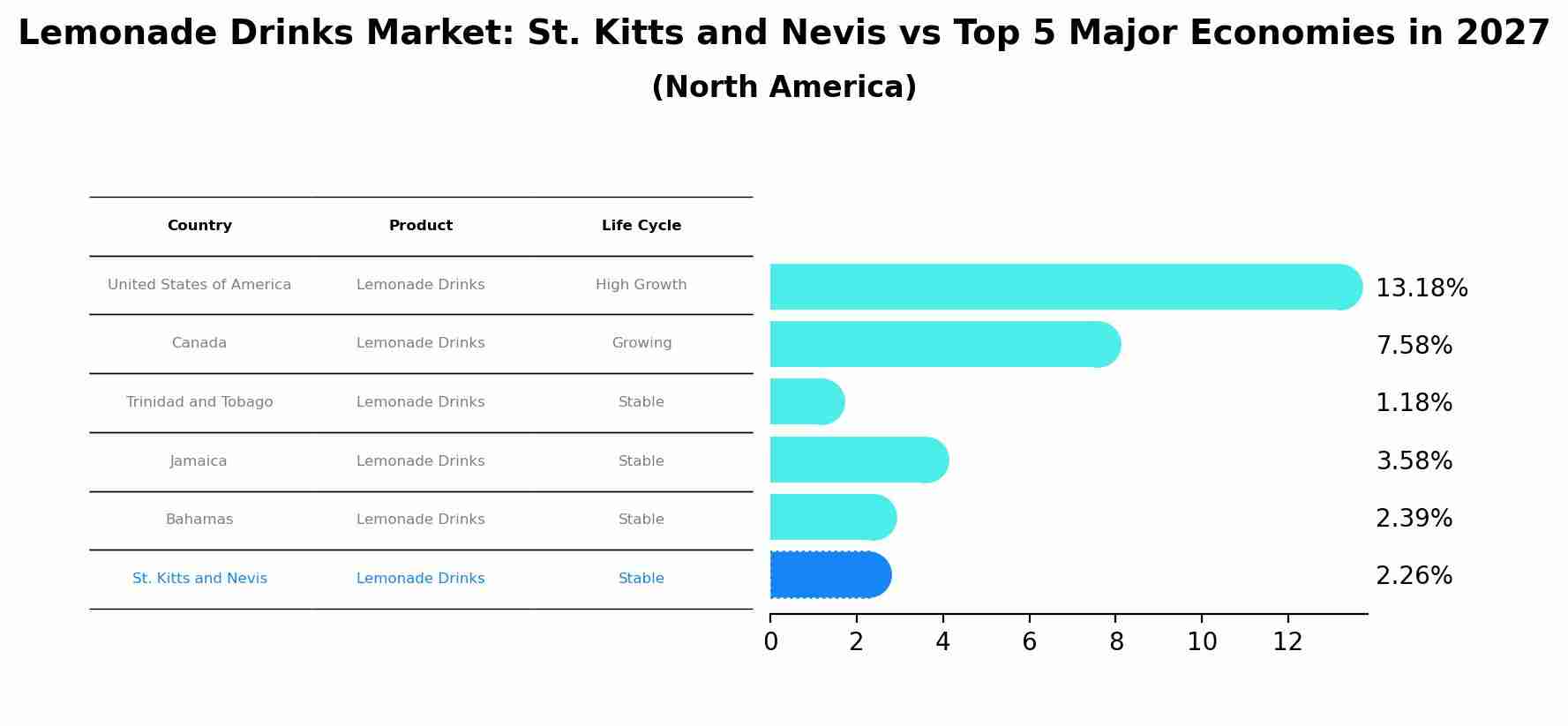 Lemonade Drinks Market: St. Kitts and Nevis vs Top 5 Major Economies in 2027 (North America)