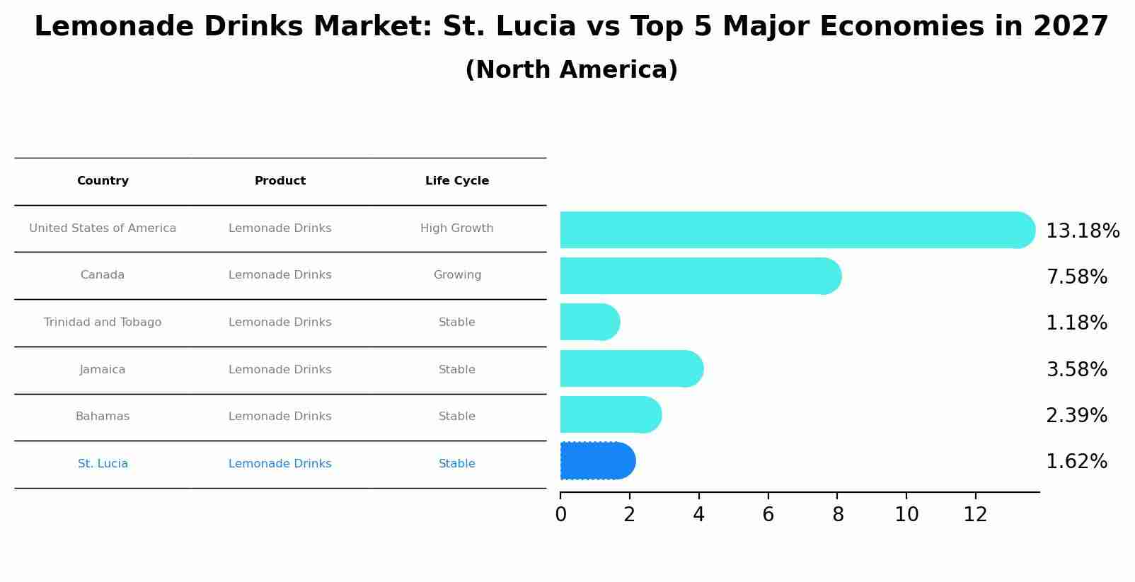 Lemonade Drinks Market: St. Lucia vs Top 5 Major Economies in 2027 (North America)