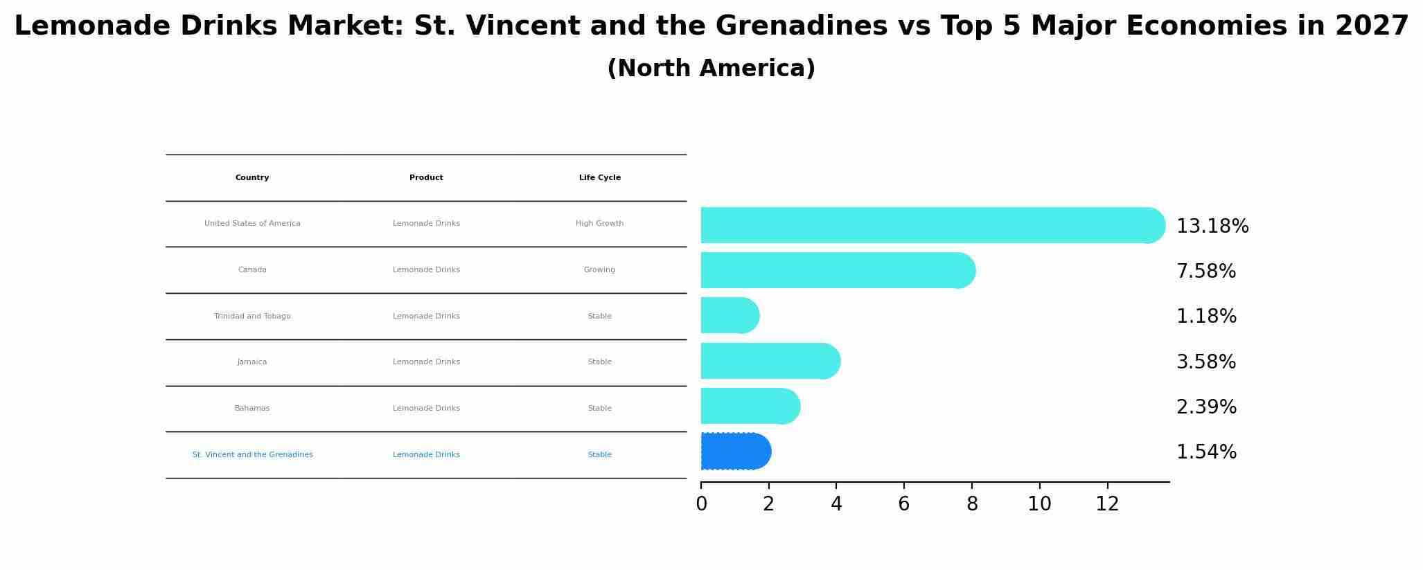 Lemonade Drinks Market: St. Vincent and the Grenadines vs Top 5 Major Economies in 2027 (North America)
