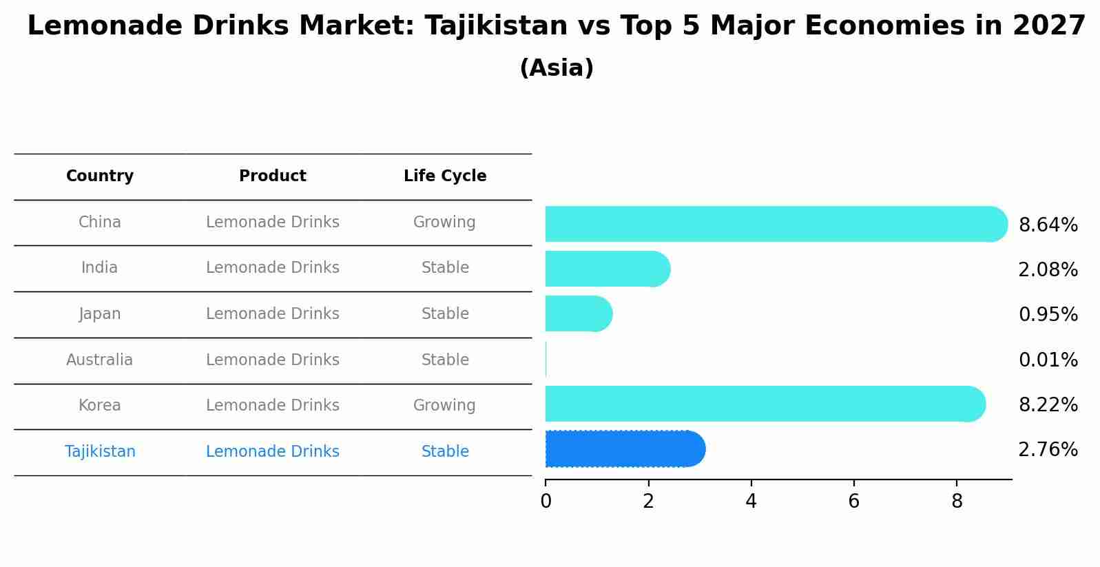 Lemonade Drinks Market: Tajikistan vs Top 5 Major Economies in 2027 (Asia)