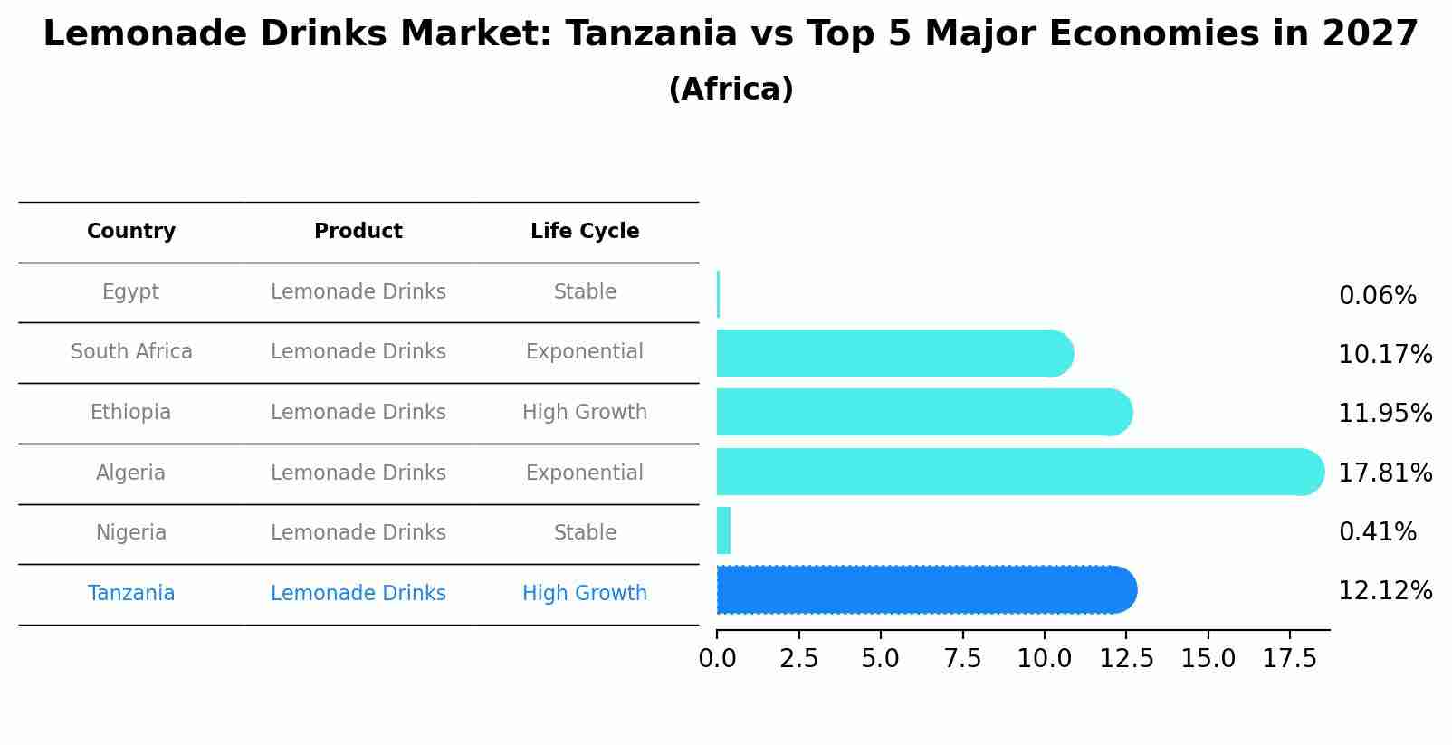 Lemonade Drinks Market: Tanzania vs Top 5 Major Economies in 2027 (Africa)