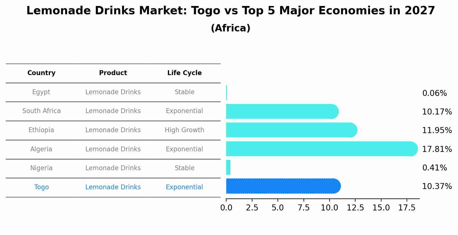 Lemonade Drinks Market: Togo vs Top 5 Major Economies in 2027 (Africa)