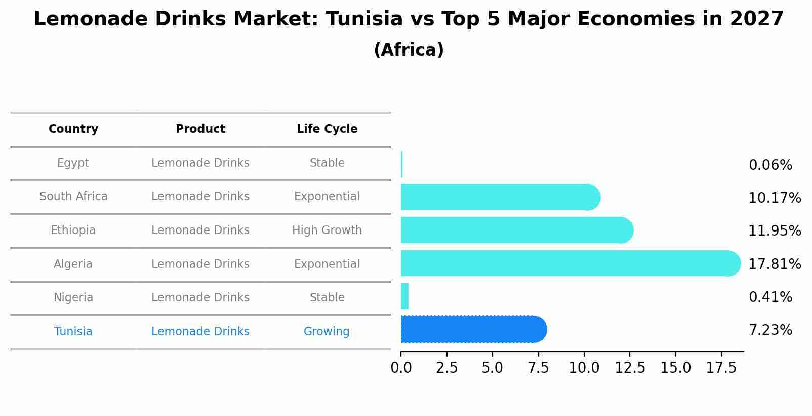 Lemonade Drinks Market: Tunisia vs Top 5 Major Economies in 2027 (Africa)