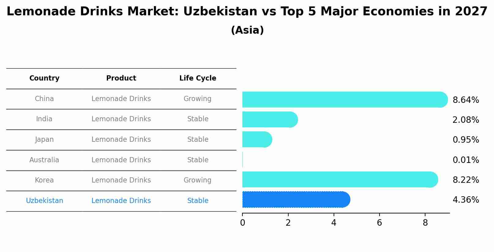Lemonade Drinks Market: Uzbekistan vs Top 5 Major Economies in 2027 (Asia)