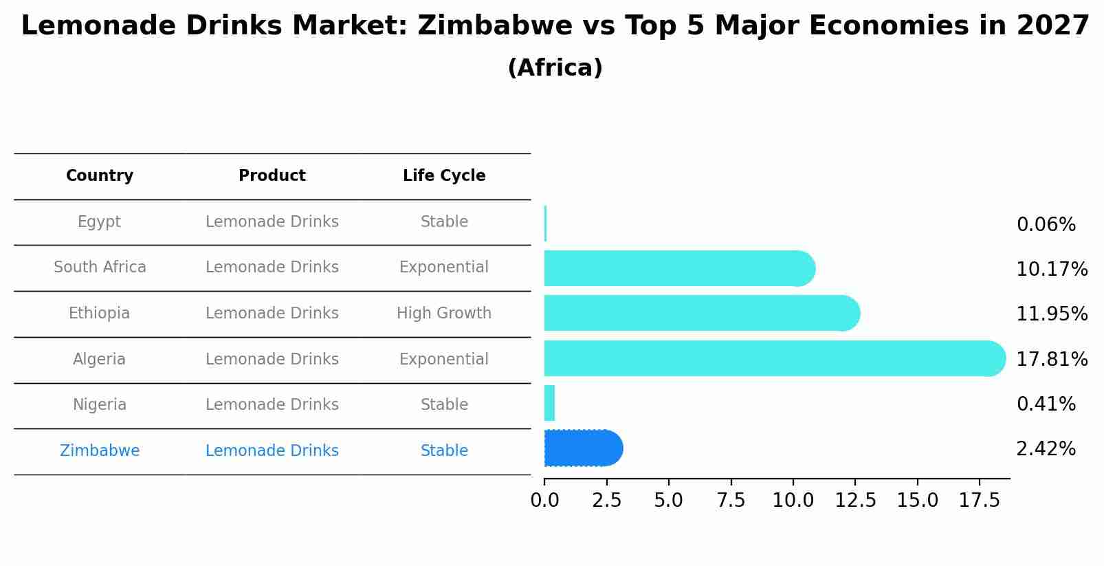 Lemonade Drinks Market: Zimbabwe vs Top 5 Major Economies in 2027 (Africa)