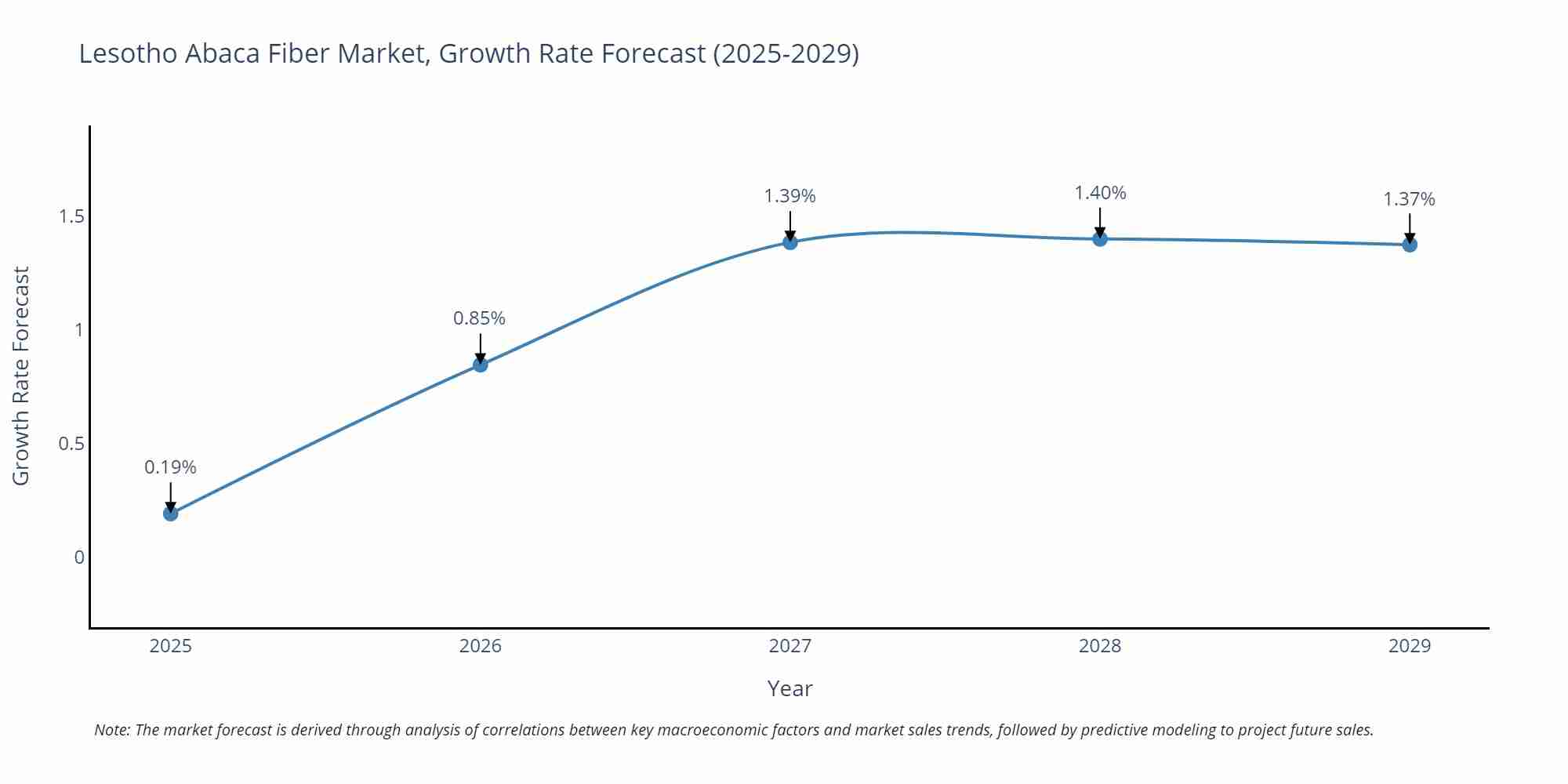 Lesotho Abaca Fiber Market Growth Rate