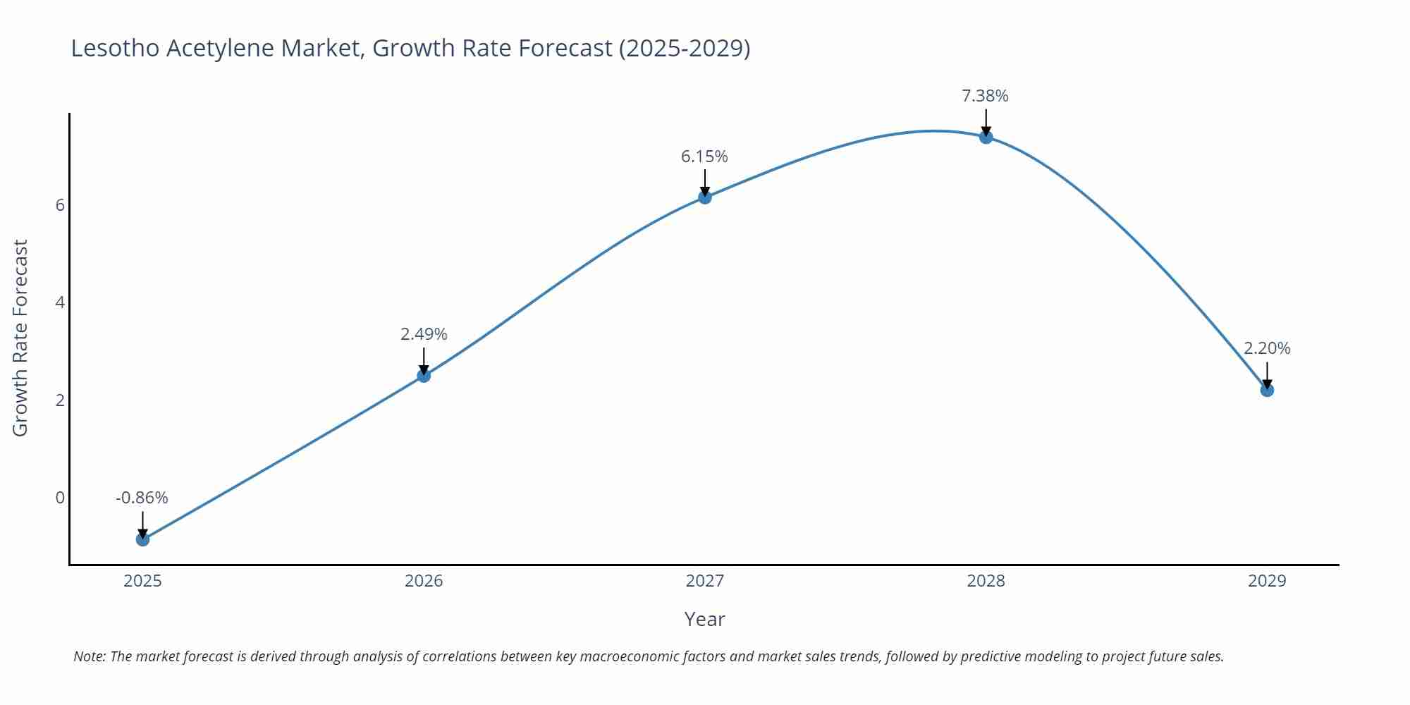 Lesotho Acetylene Market Growth Rate