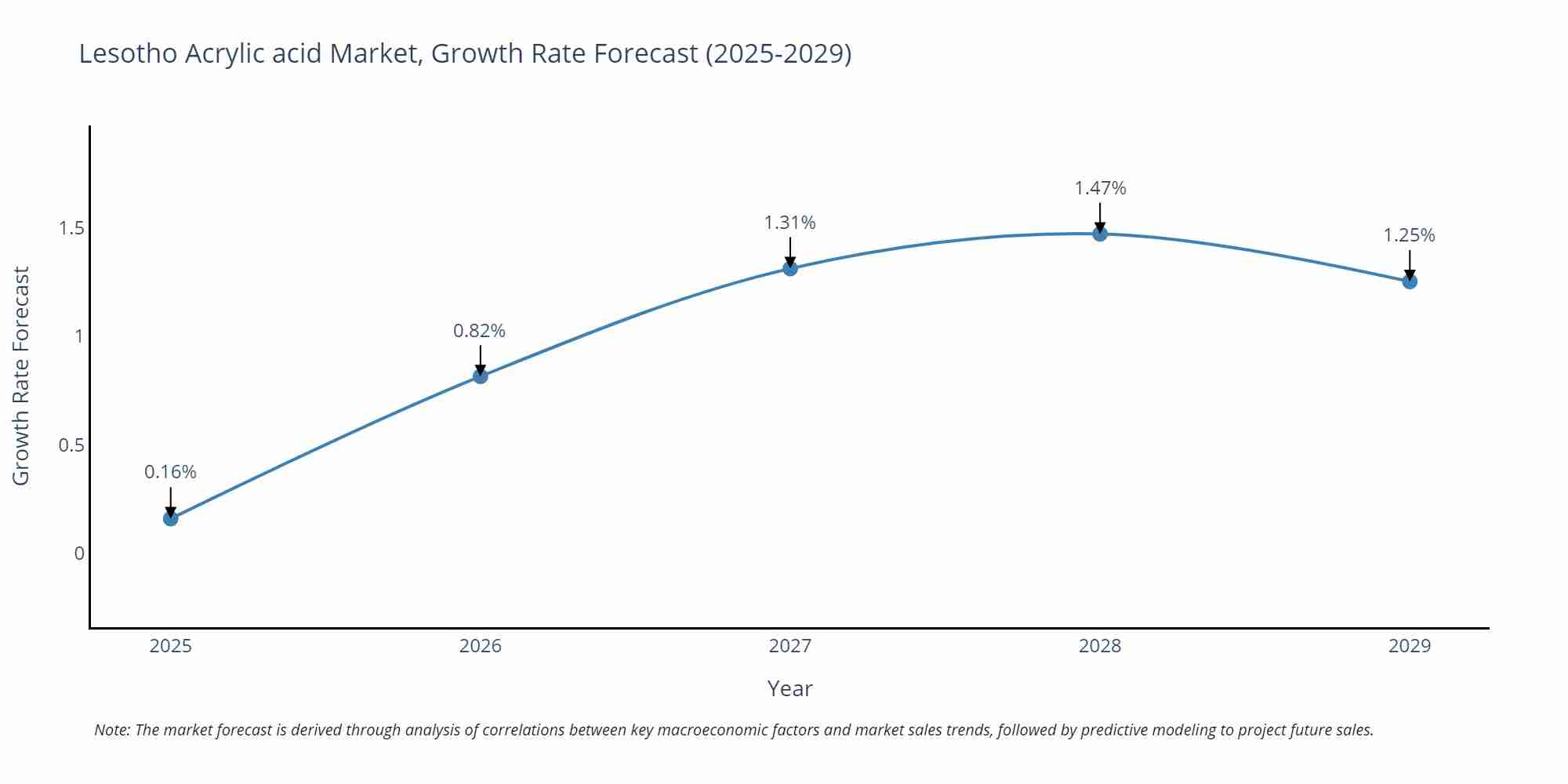 Lesotho Acrylic acid Market Growth Rate