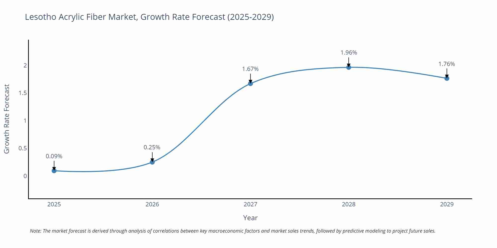 Lesotho Acrylic Fiber Market Growth Rate