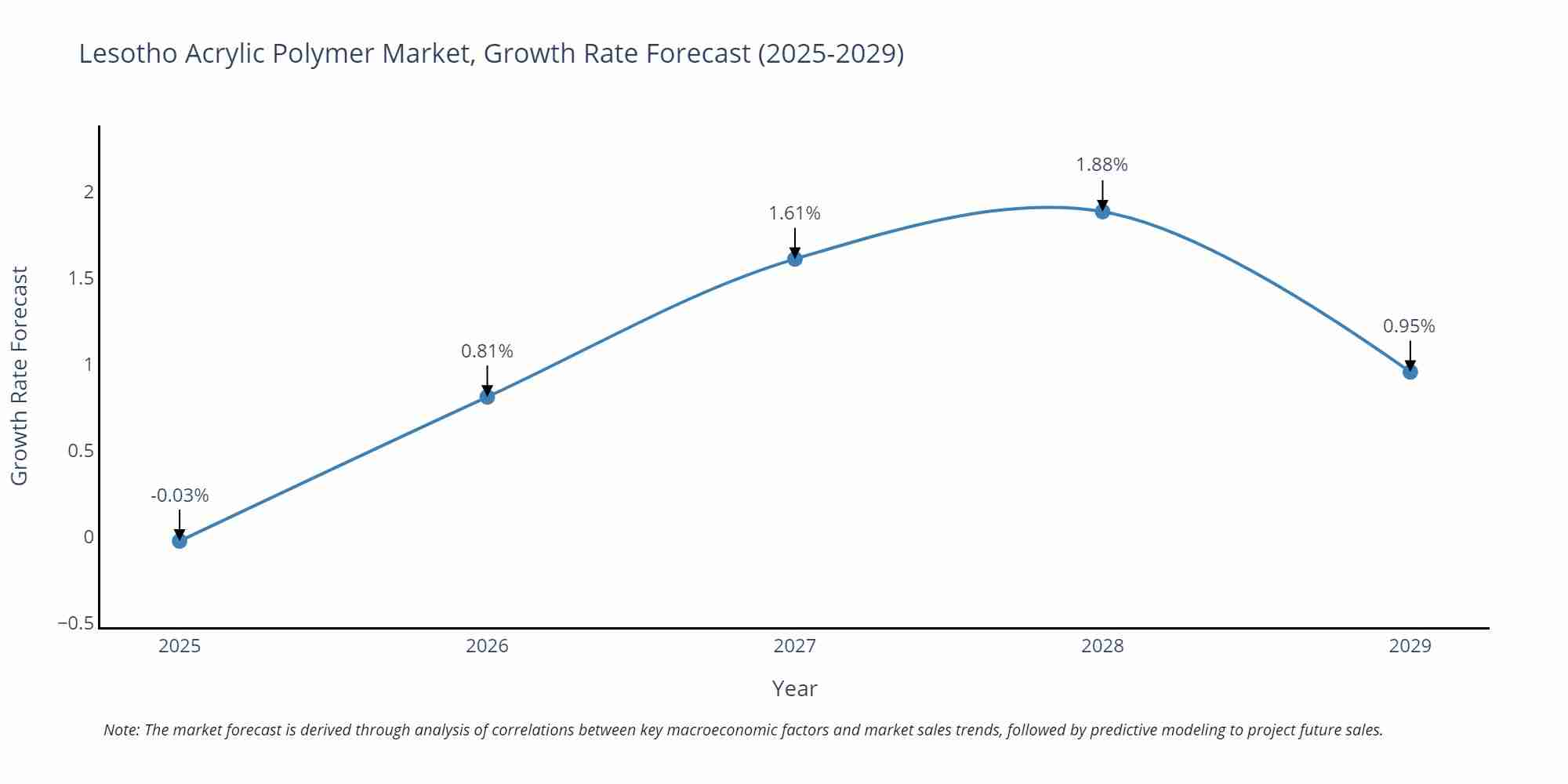 Lesotho Acrylic Polymer Market Growth Rate