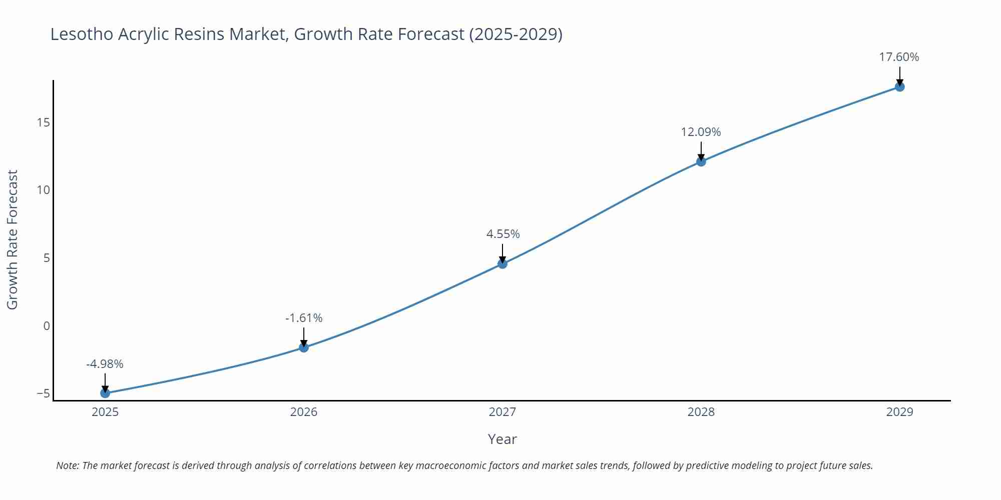 Lesotho Acrylic Resins Market Size Growth Rate