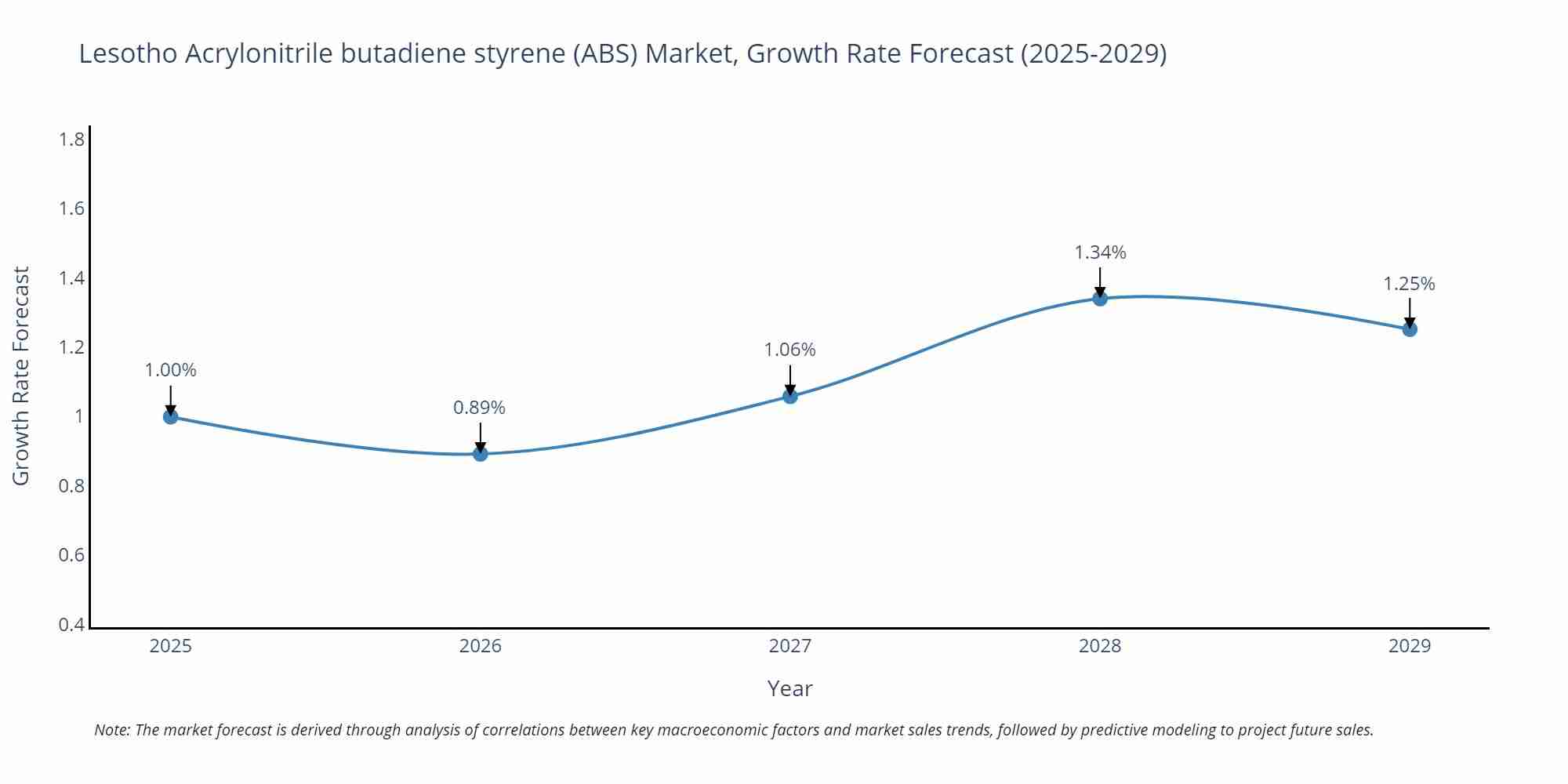 Lesotho Acrylonitrile butadiene styrene (ABS) Market Growth Rate