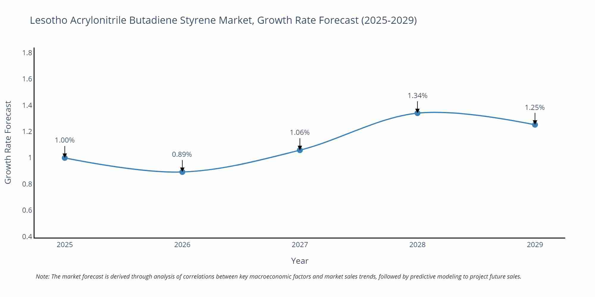 Lesotho Acrylonitrile Butadiene Styrene Market Growth Rate