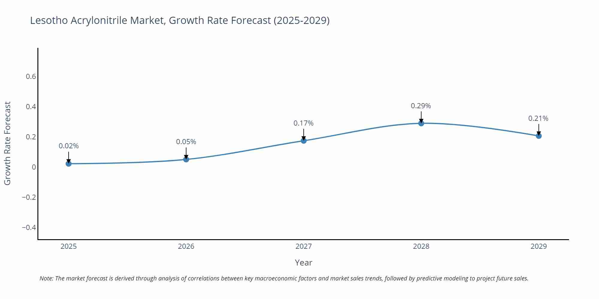 Lesotho Acrylonitrile Market Growth Rate