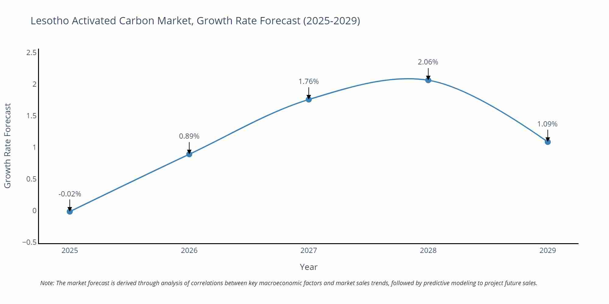 Lesotho Activated Carbon Market Growth Rate