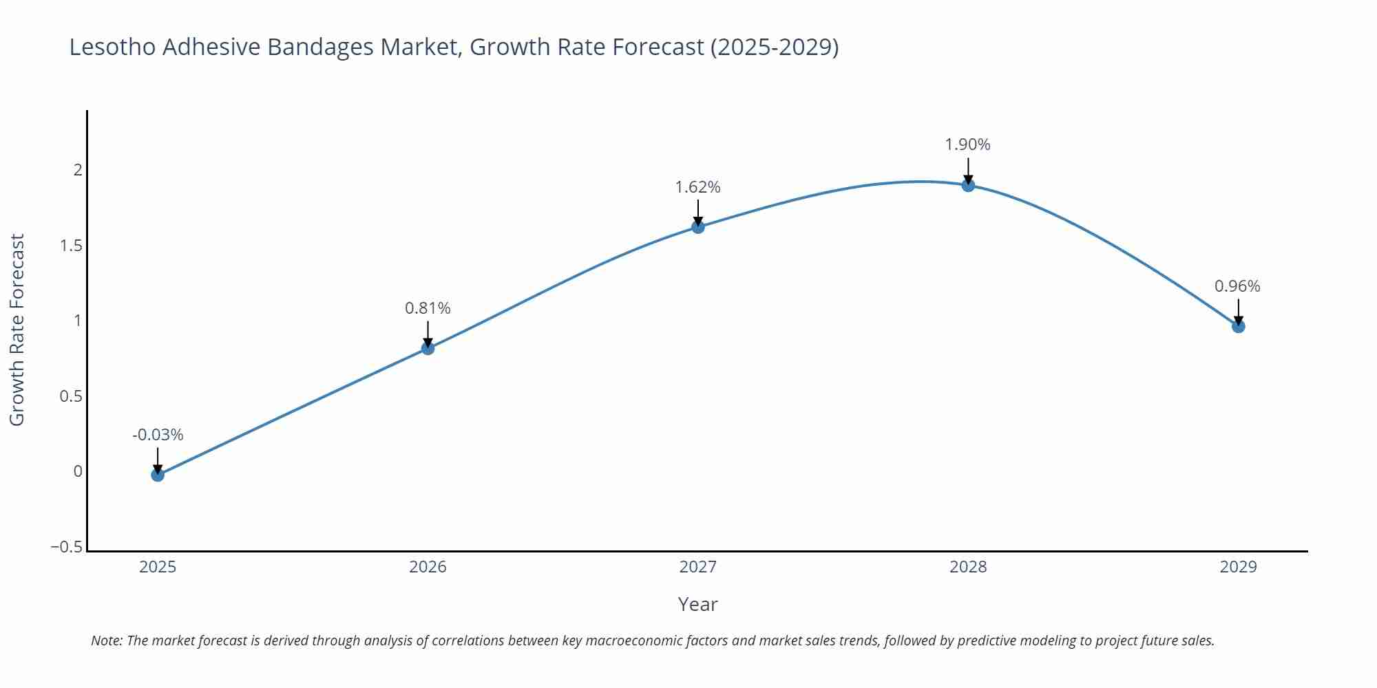 Lesotho Adhesive Bandages Market Growth Rate