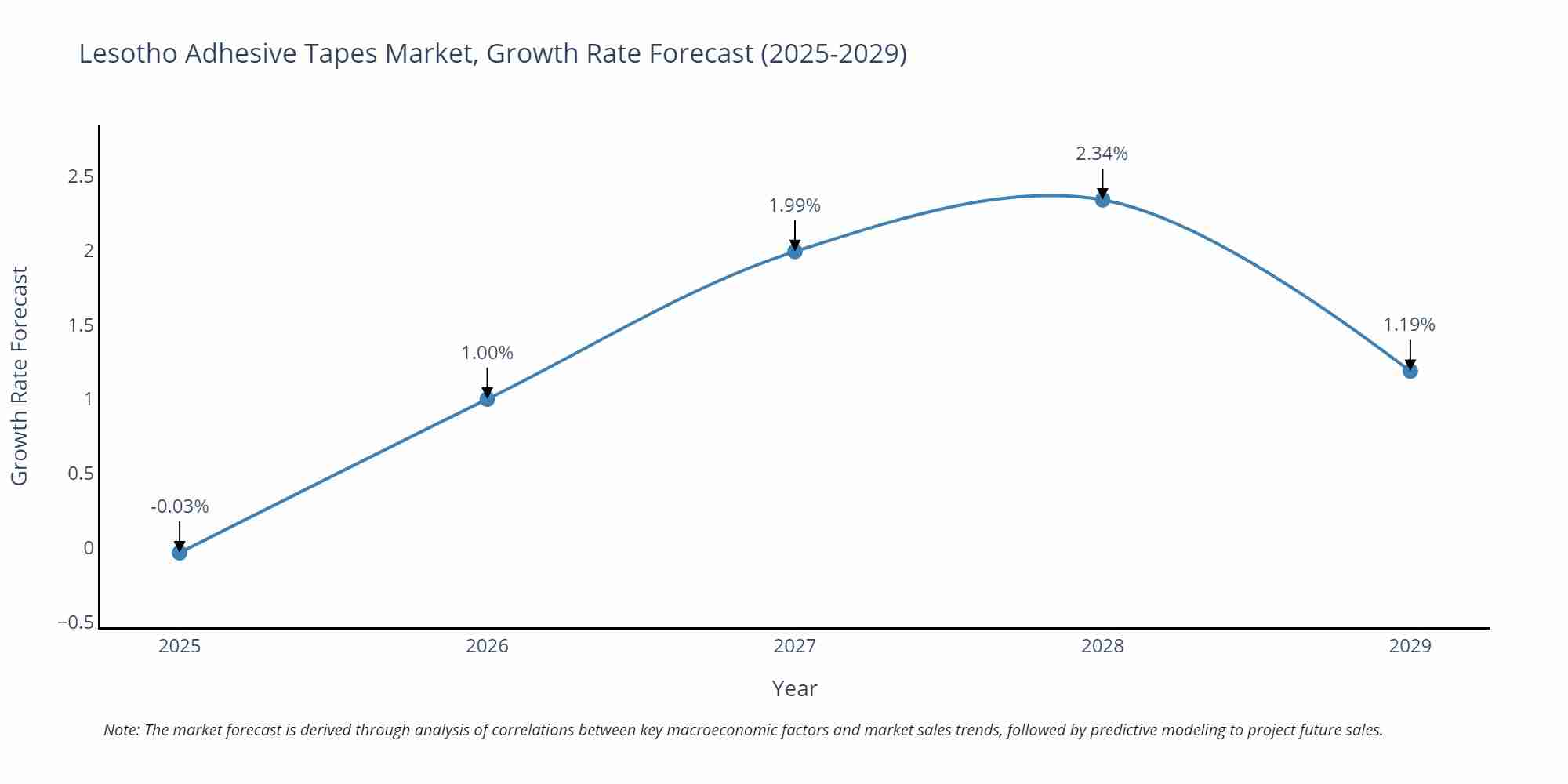 Lesotho Adhesive Tapes Market Size Growth Rate