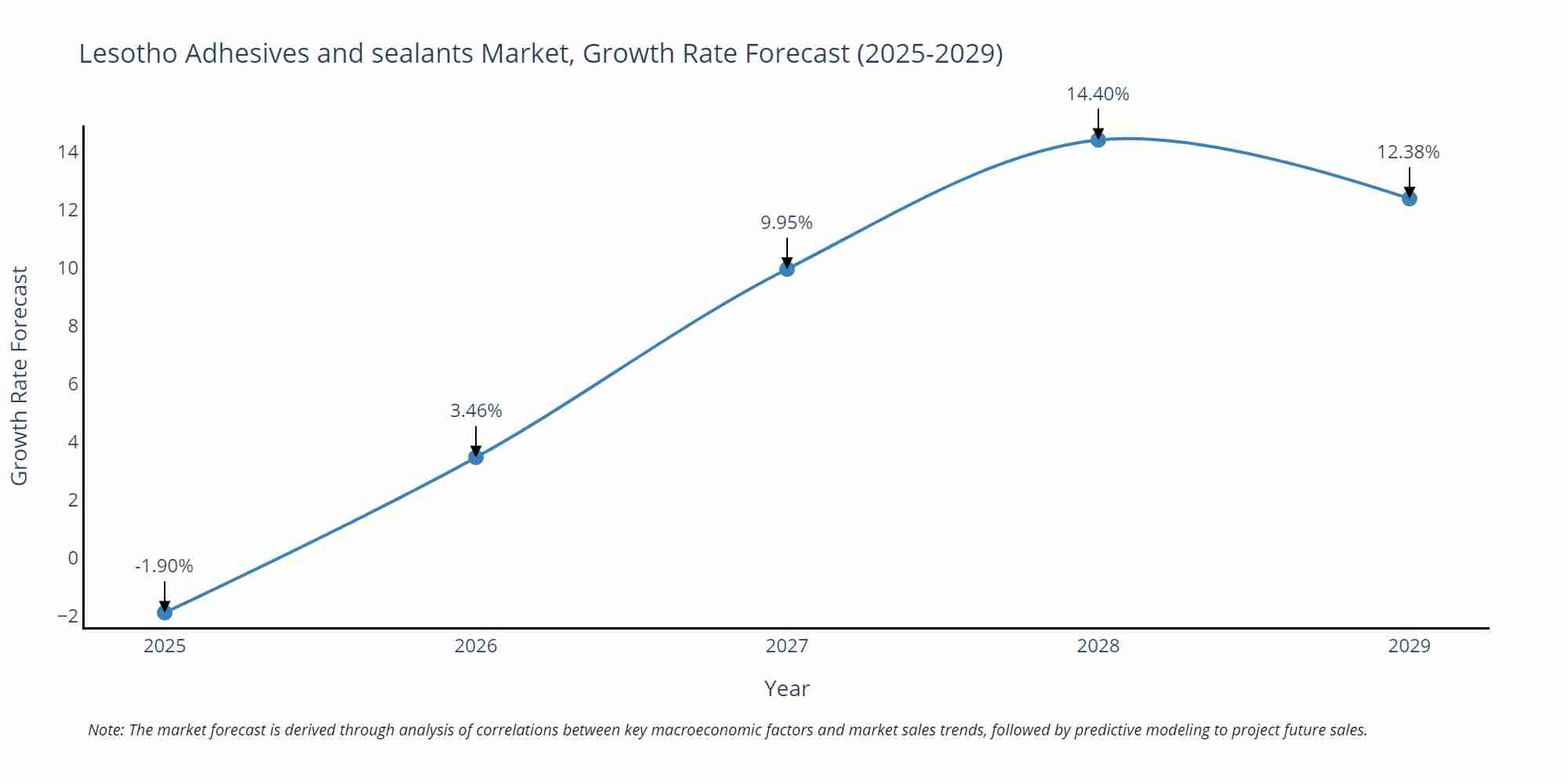 Lesotho Adhesives and sealants Market Growth Rate