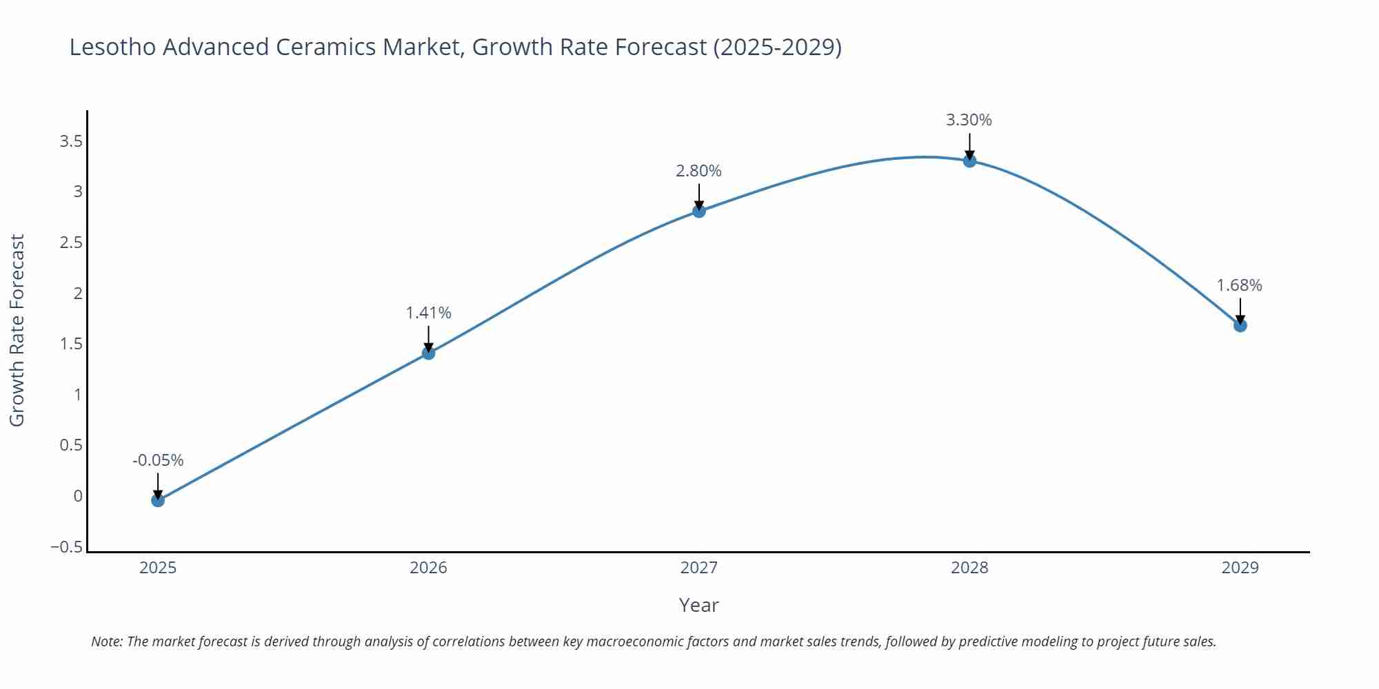 Lesotho Advanced Ceramics Market Growth Rate