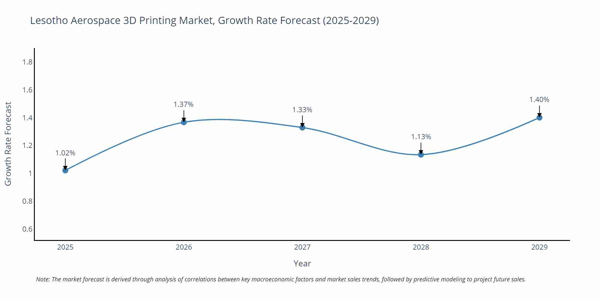 Lesotho Aerospace 3D Printing Market Growth Rate