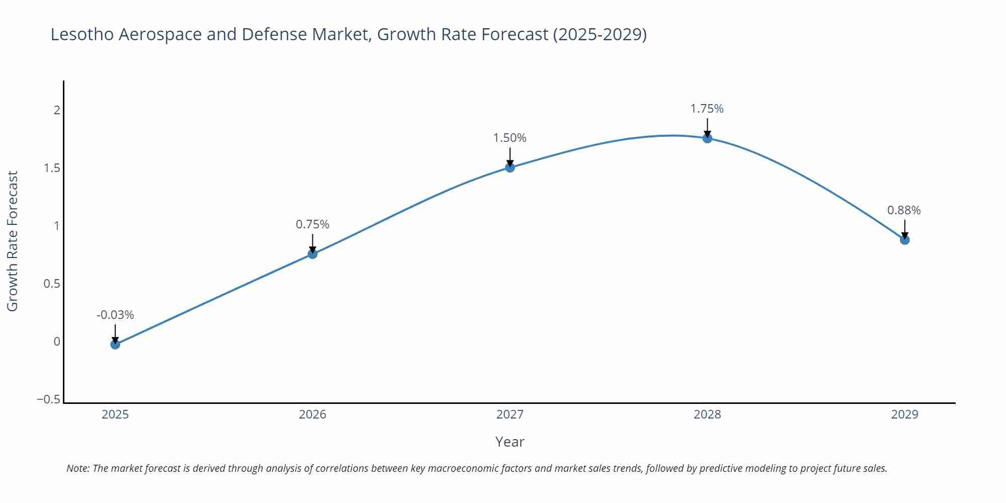 Lesotho Aerospace and Defense Market Growth Rate