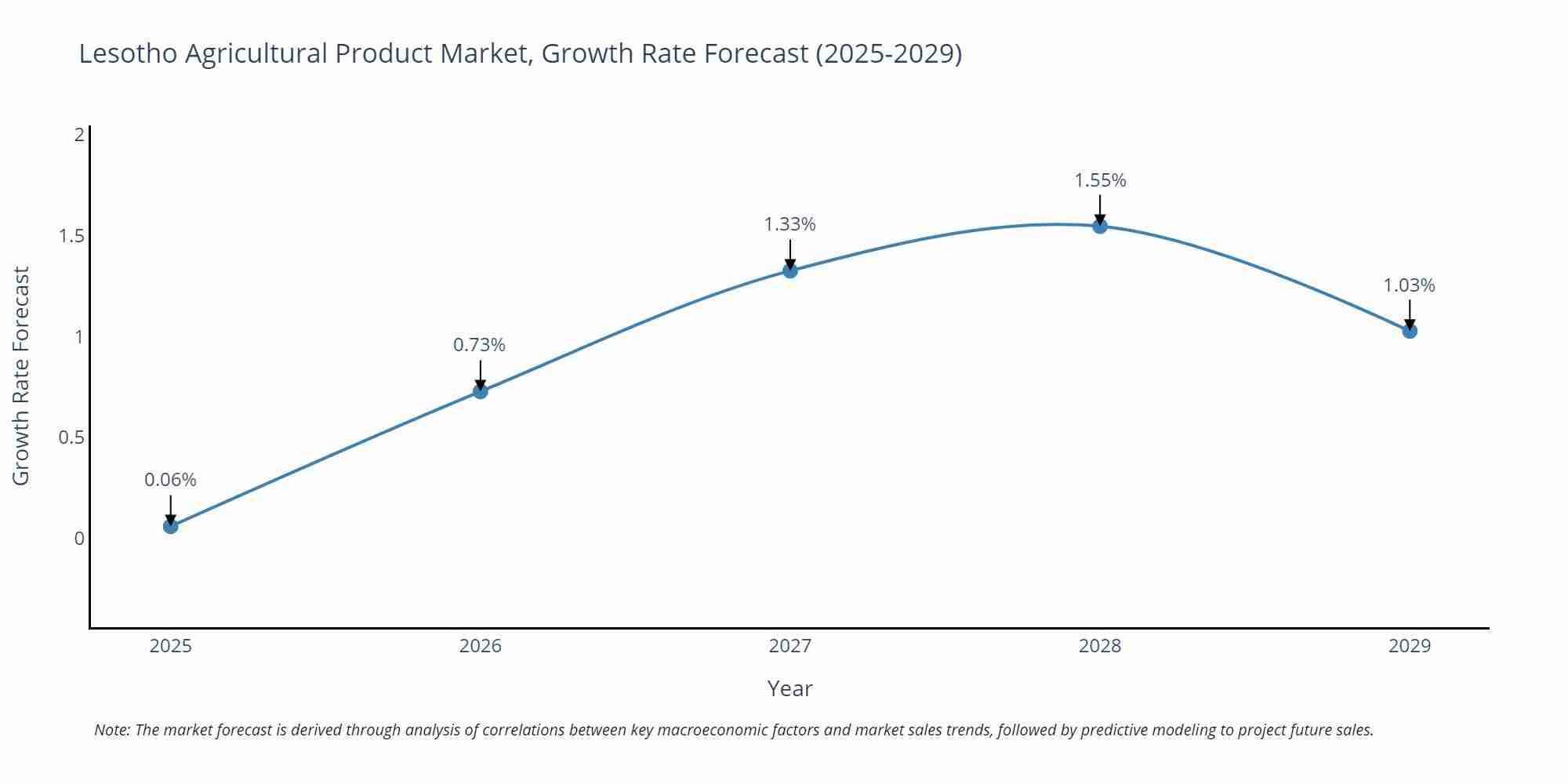 Lesotho Agricultural Product Market Growth Rate