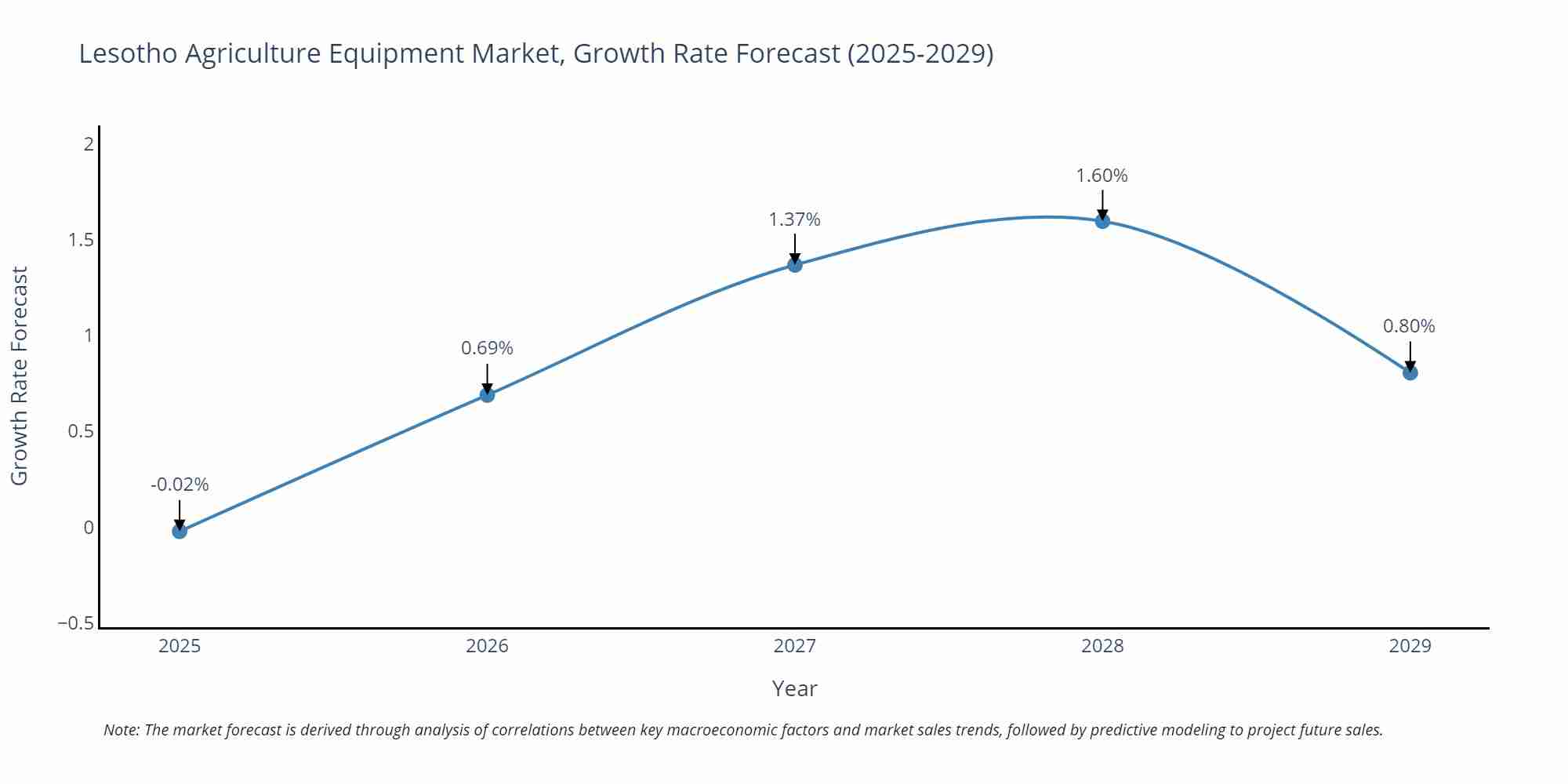 Lesotho Agriculture Equipment Market Size Growth Rate