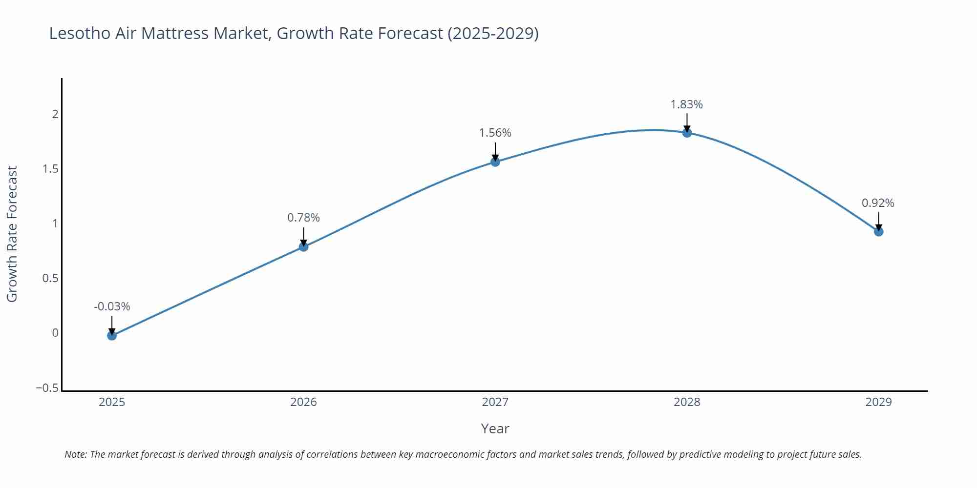 Lesotho Air Mattress Market Growth Rate