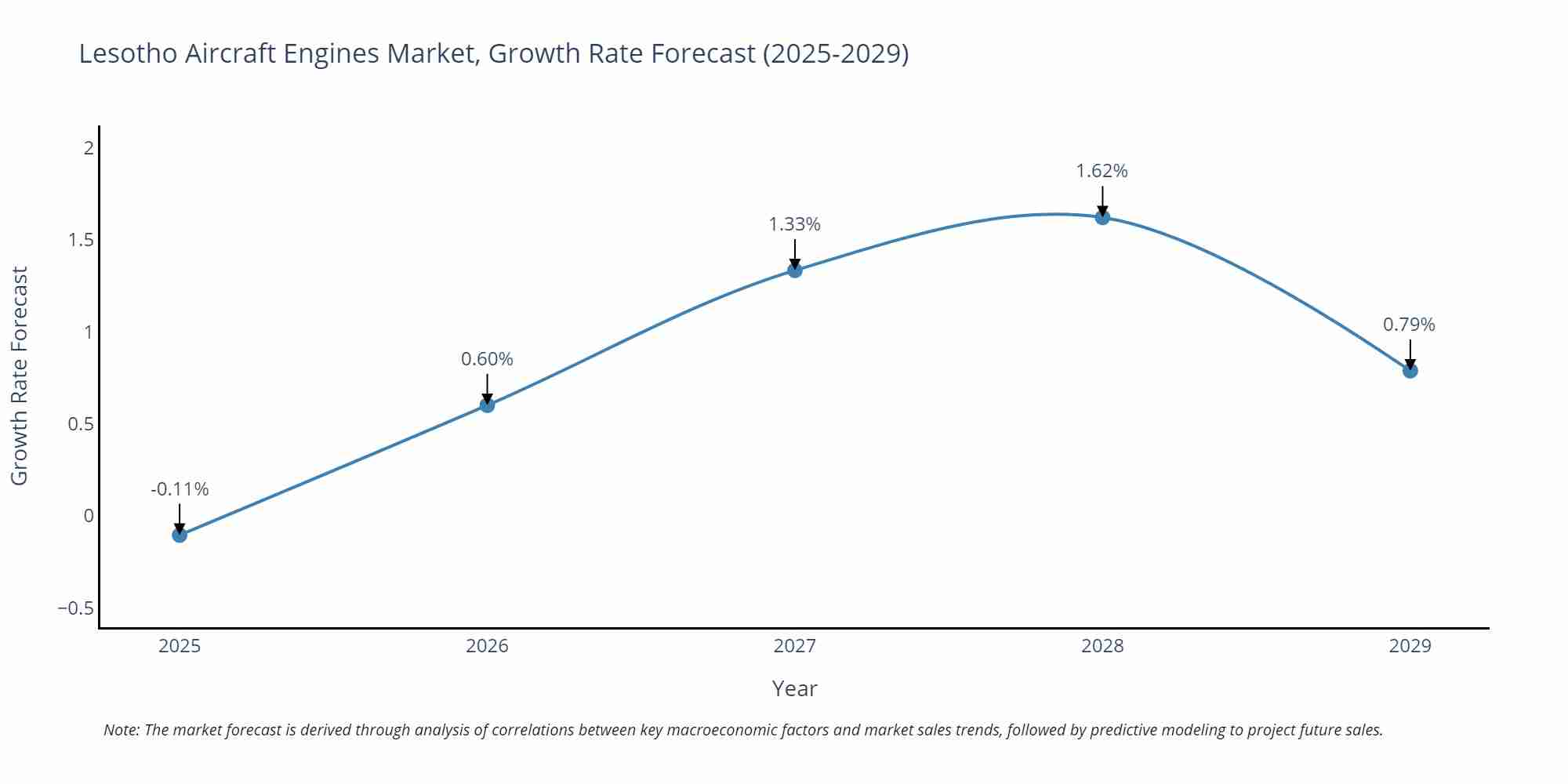 Lesotho Aircraft Engines Market Growth Rate