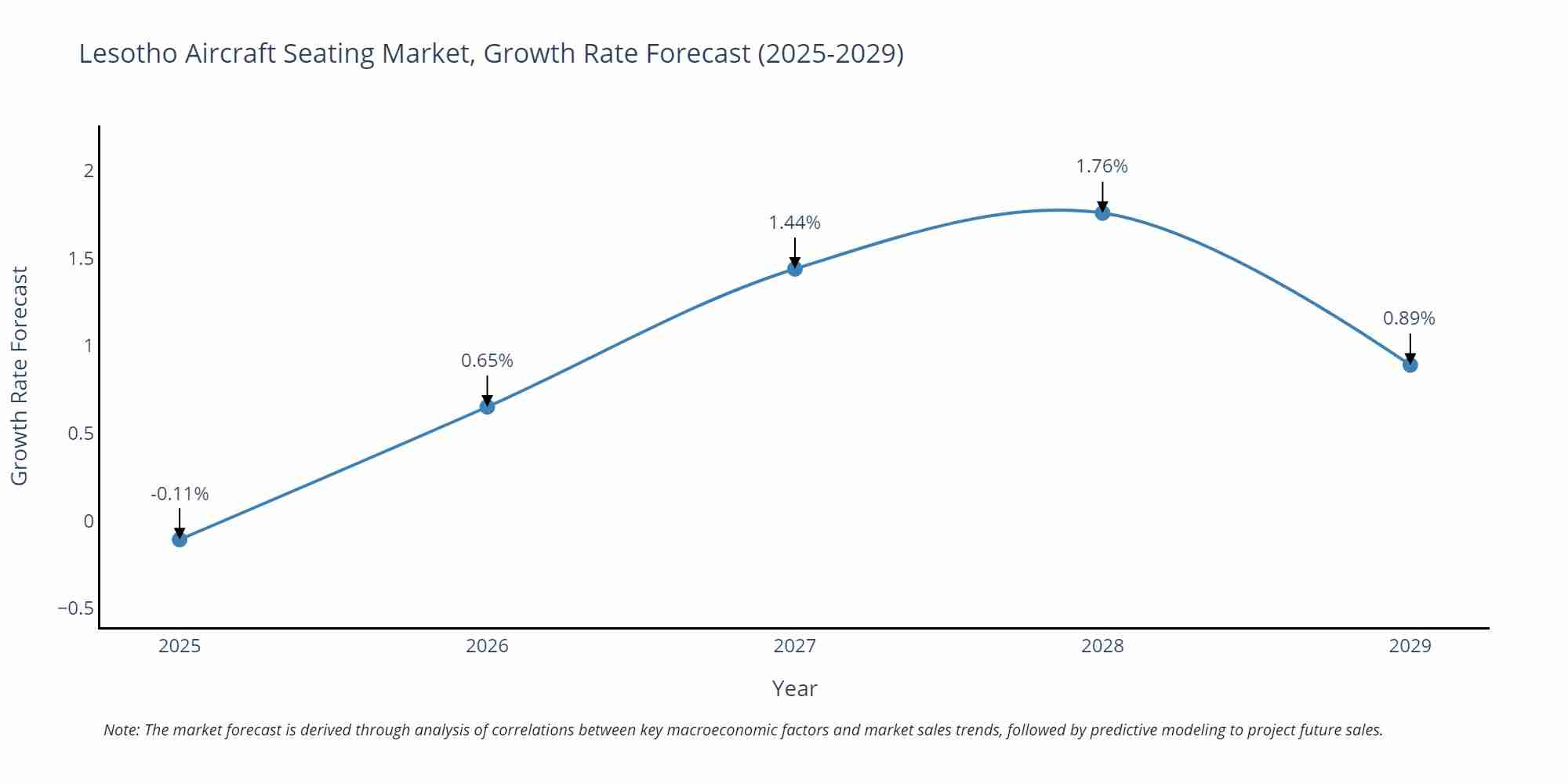 Lesotho Aircraft Seating Market Growth Rate