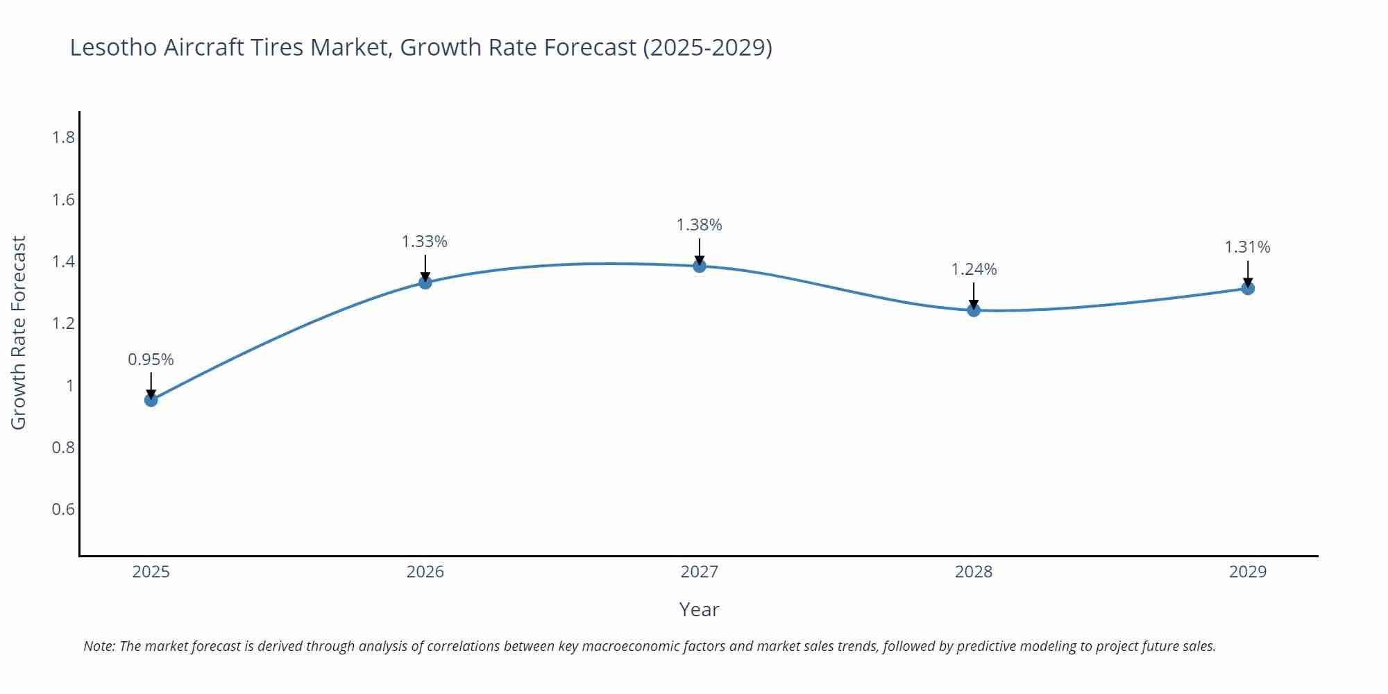 Lesotho Aircraft Tires Market Growth Rate
