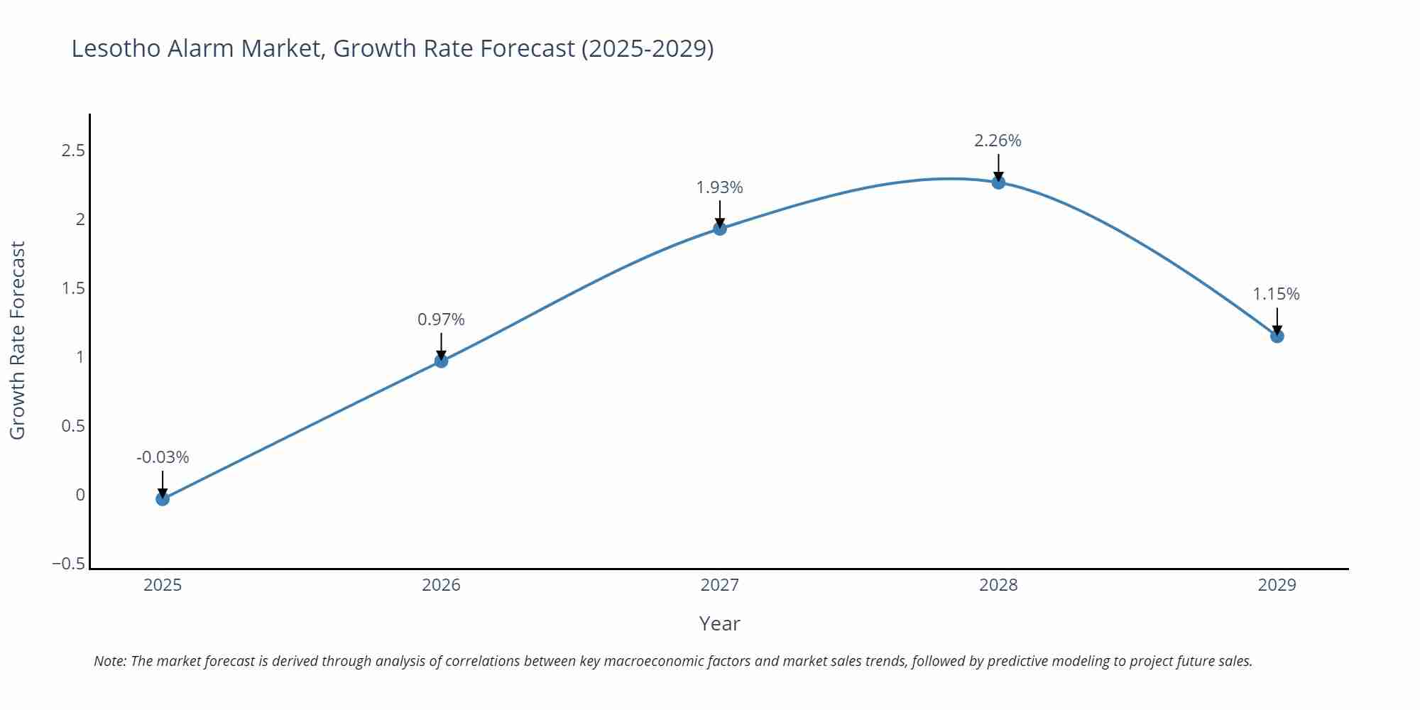 Lesotho Alarm Market Growth Rate