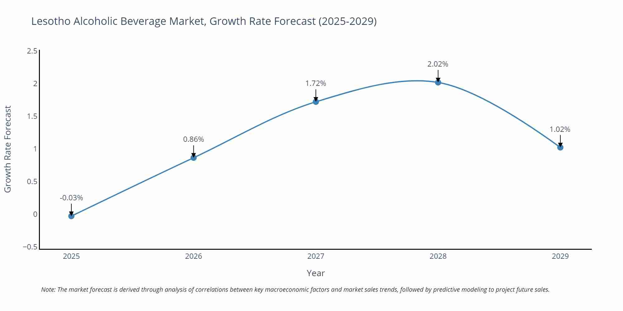 Lesotho Alcoholic Beverage Market Size Growth Rate
