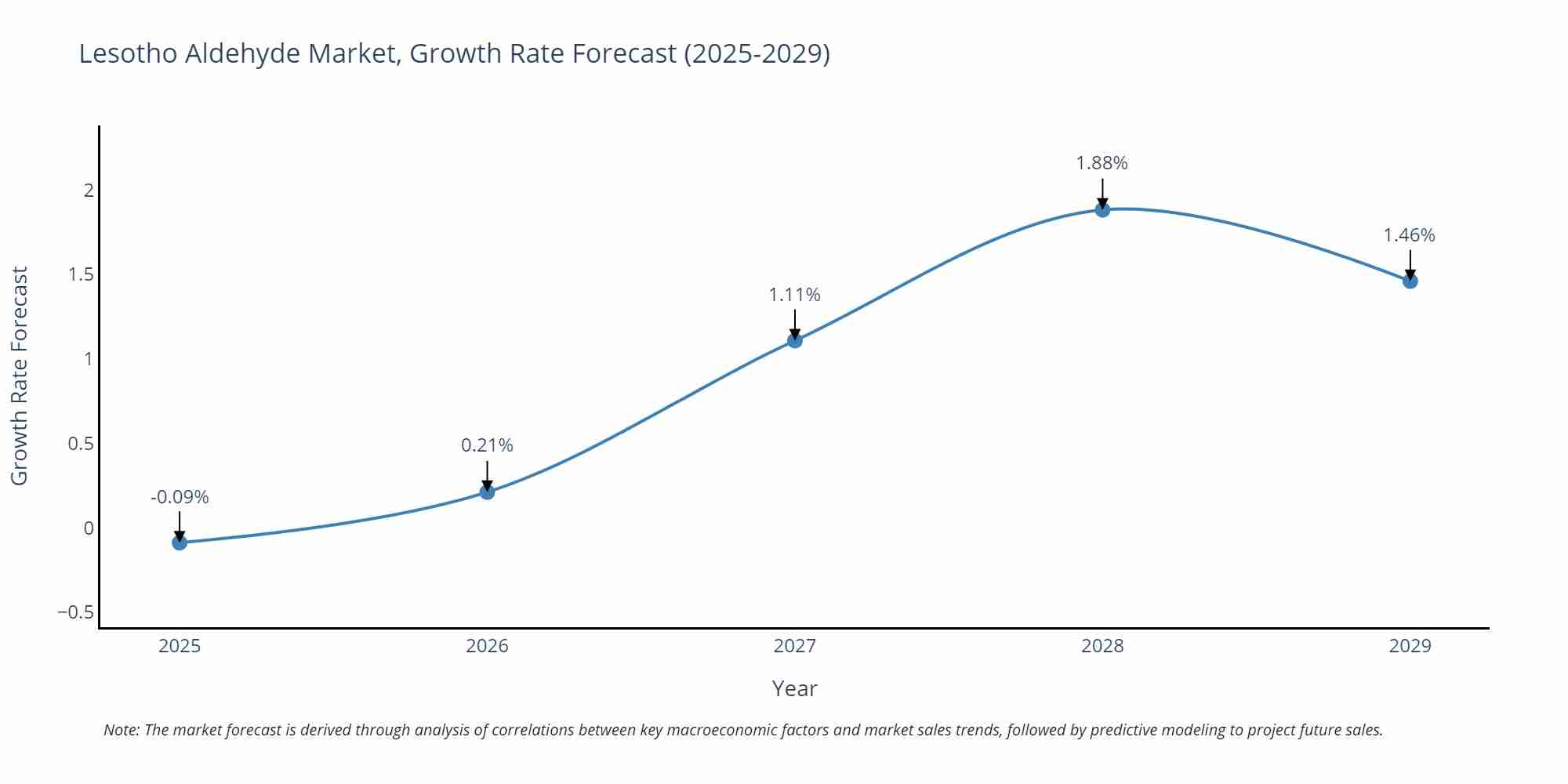 Lesotho Aldehyde Market Growth Rate