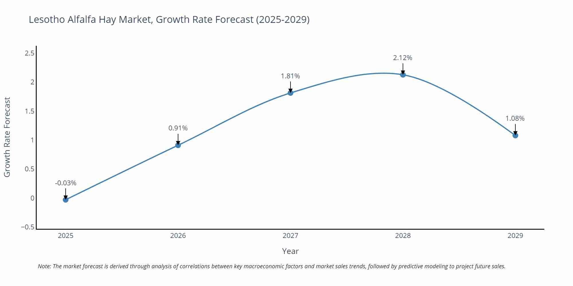 Lesotho Alfalfa Hay Market Growth Rate
