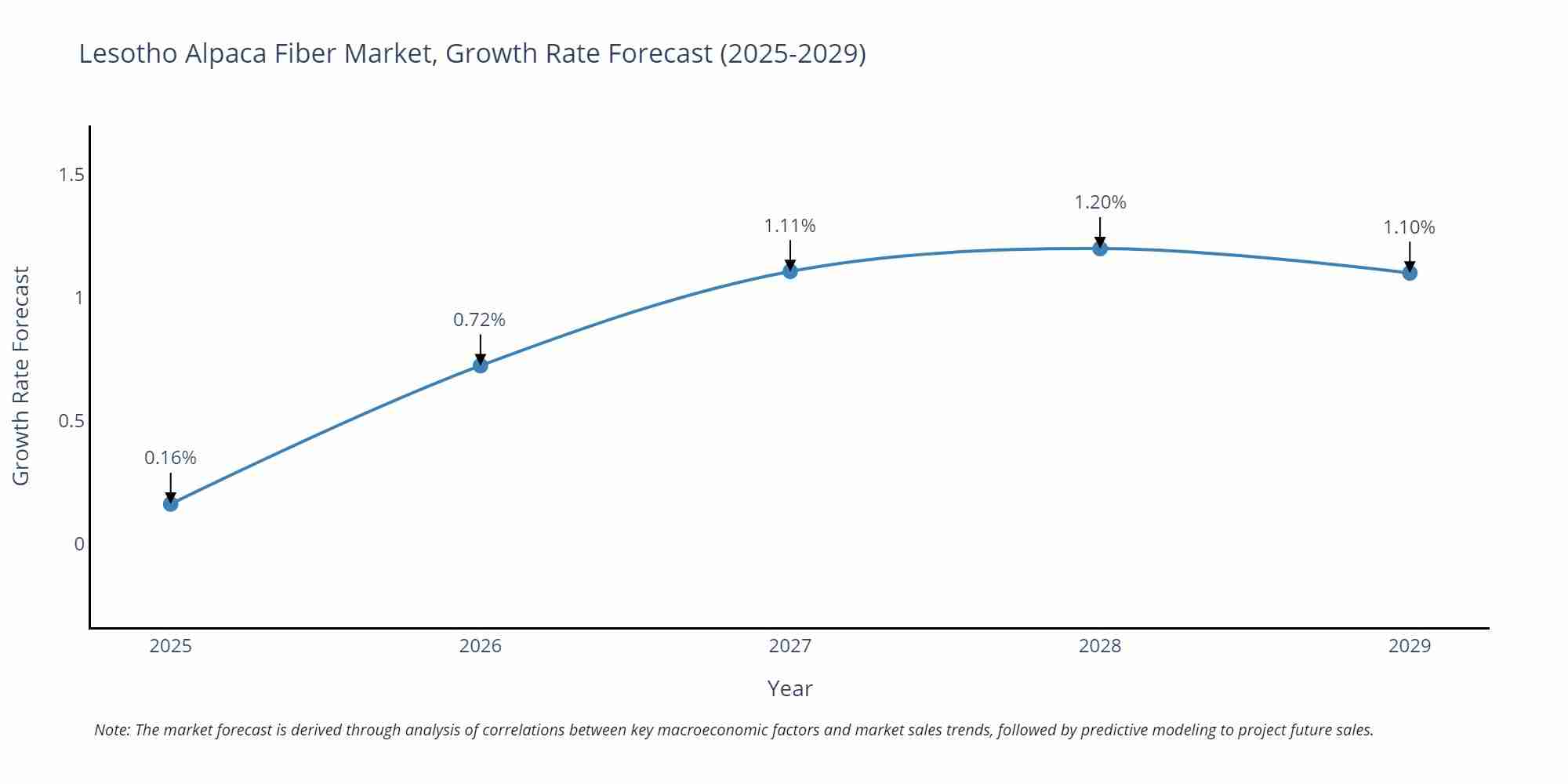 Lesotho Alpaca Fiber Market Growth Rate