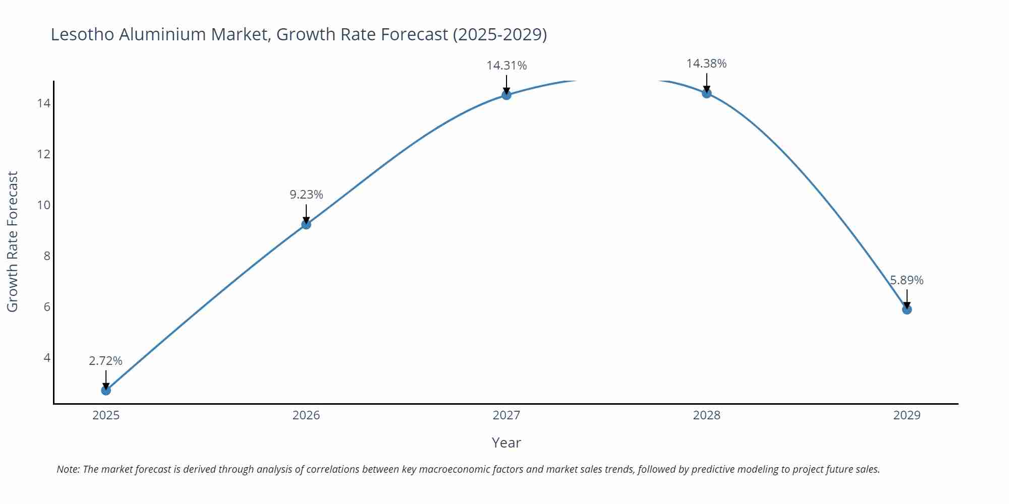 Lesotho Aluminium Market Growth Rate