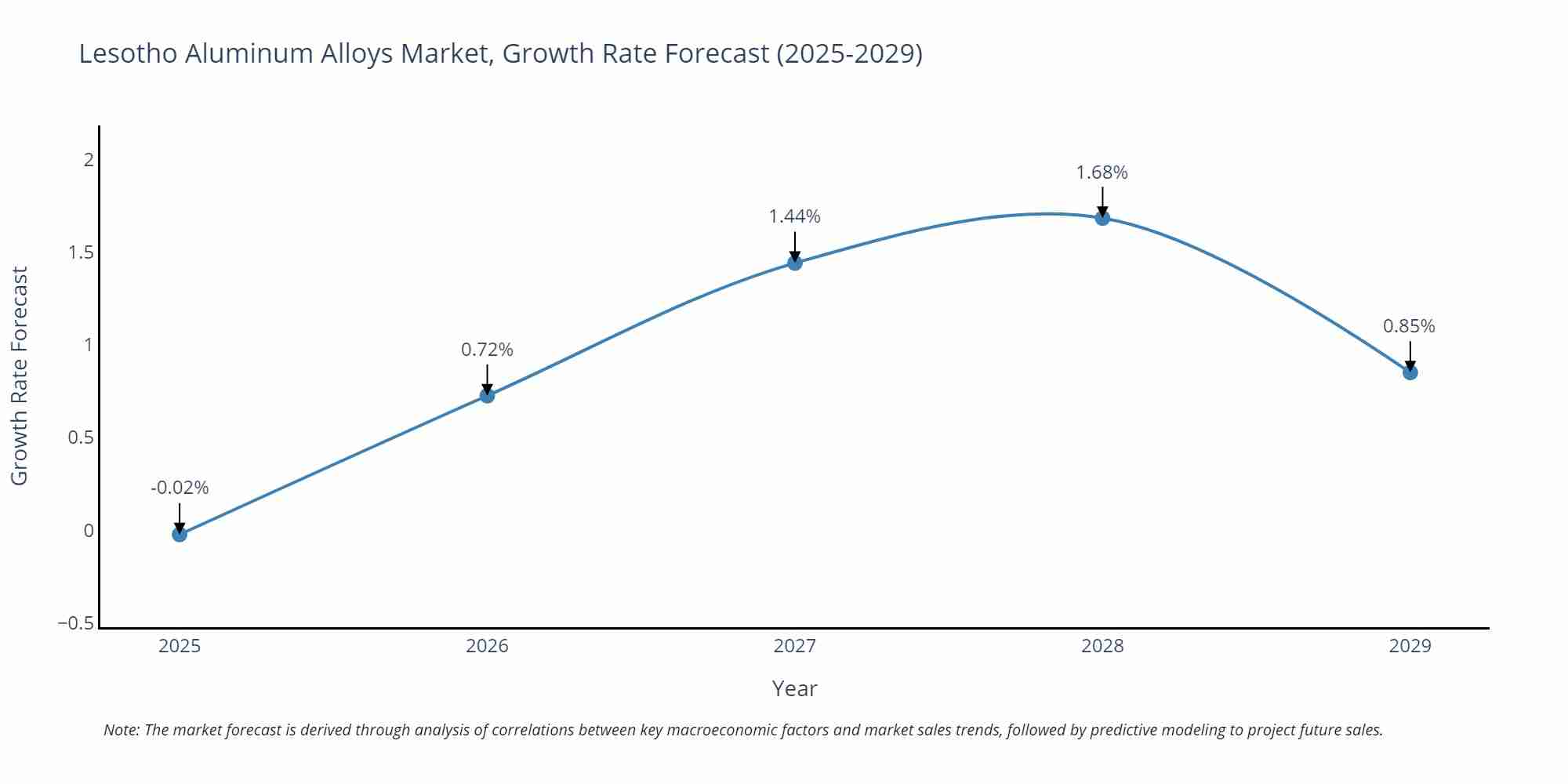 Lesotho Aluminum Alloys Market Growth Rate