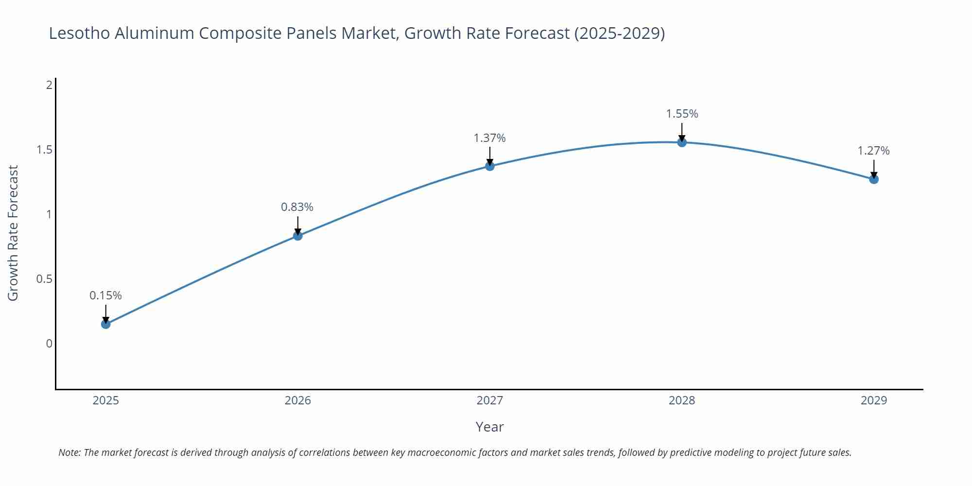 Lesotho Aluminum Composite Panels Market Size Growth Rate