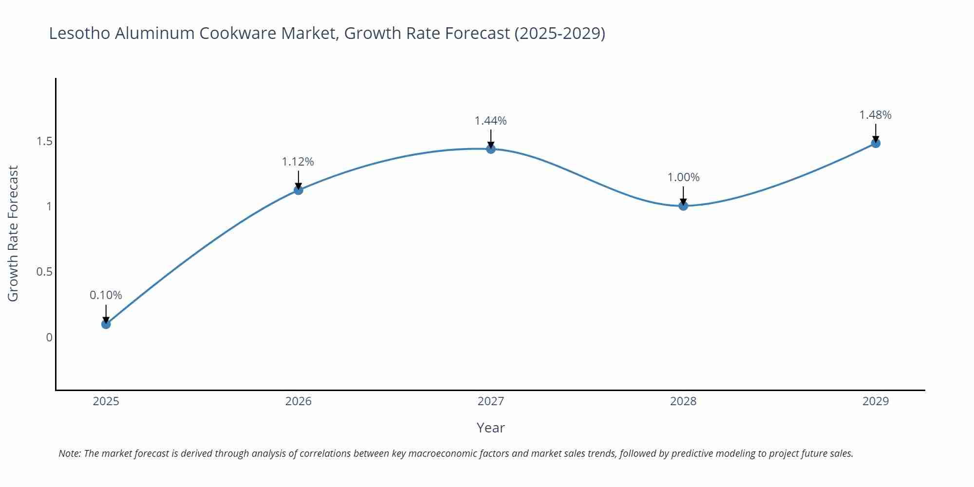 Lesotho Aluminum Cookware Market Growth Rate