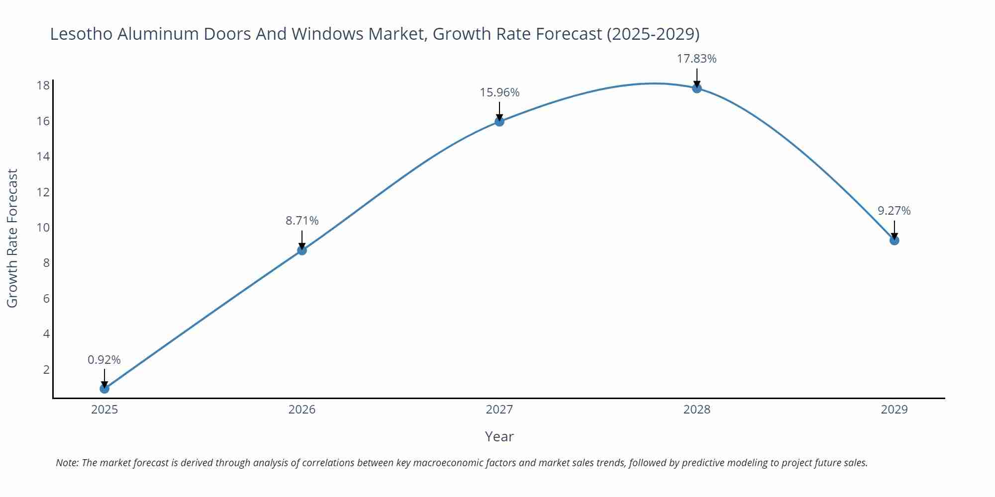 Lesotho Aluminum Doors And Windows Market Growth Rate