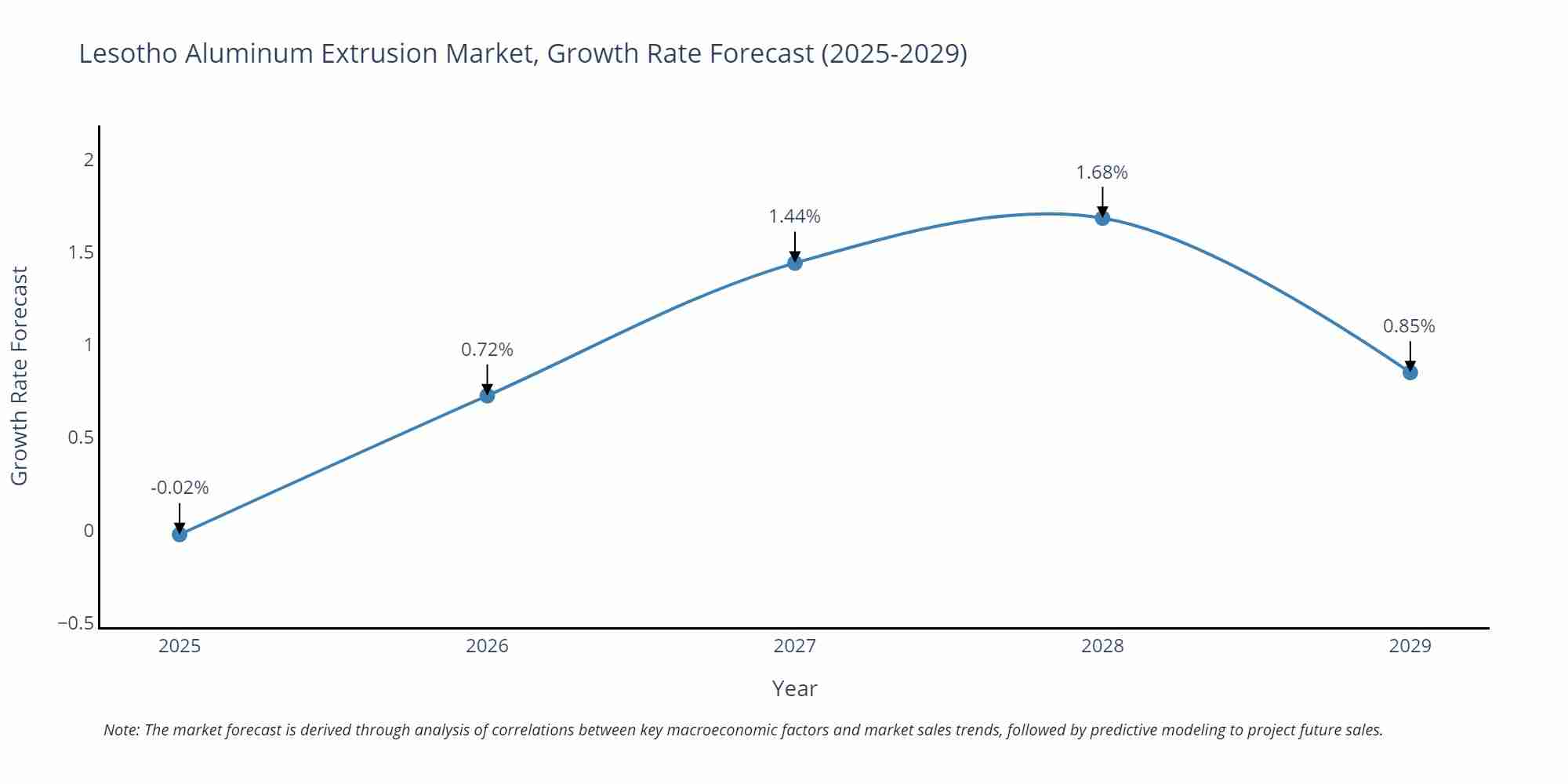 Lesotho Aluminum Extrusion Market Growth Rate