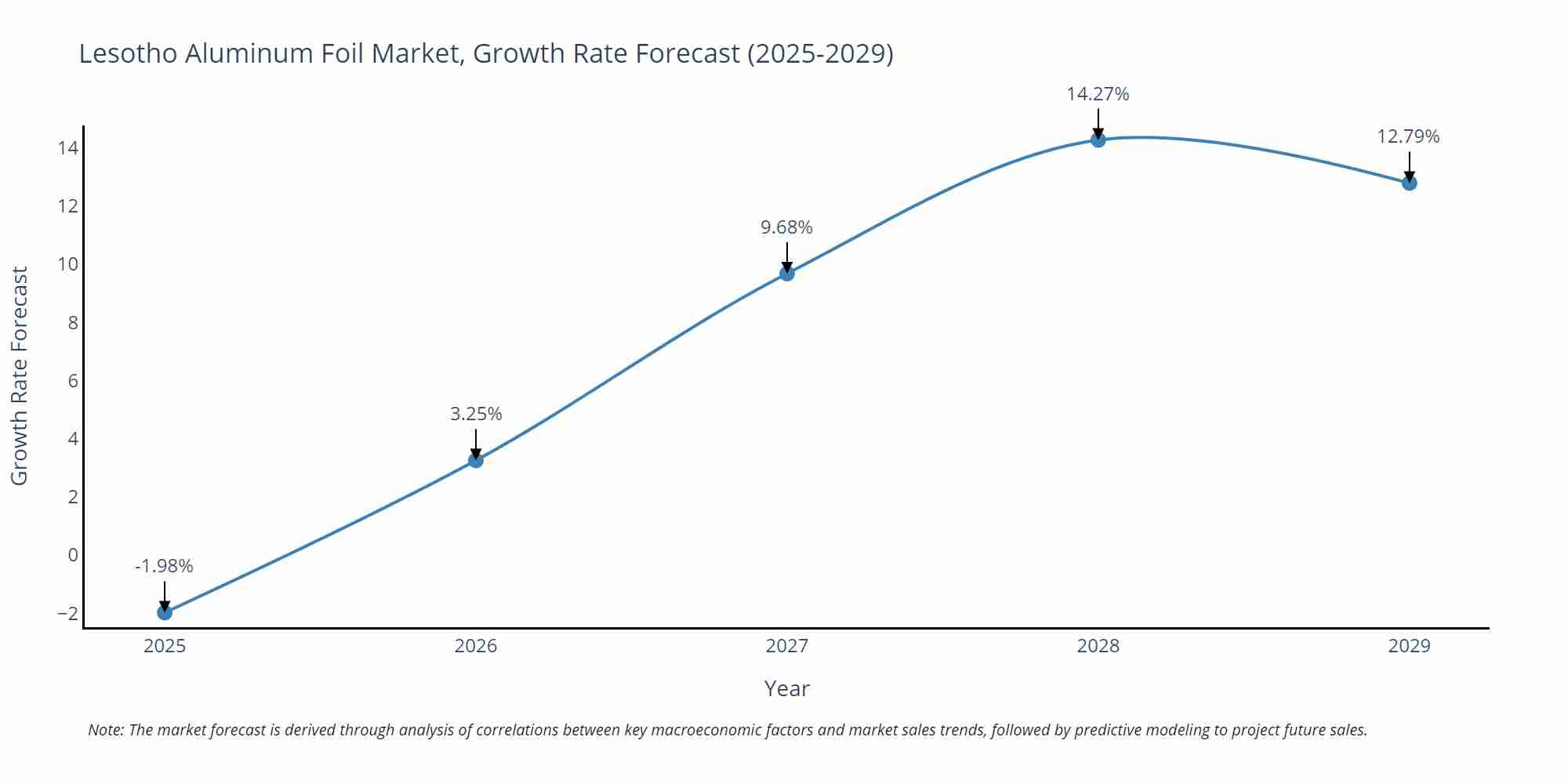 Lesotho Aluminum Foil Market Growth Rate