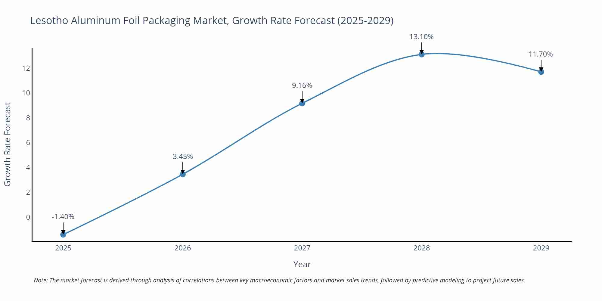 Lesotho Aluminum Foil Packaging Market Growth Rate
