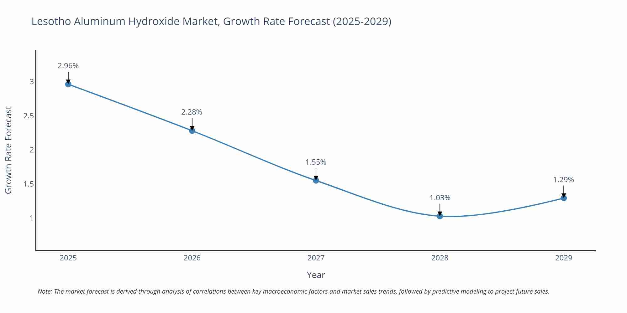 Lesotho Aluminum Hydroxide Market Size Growth Rate